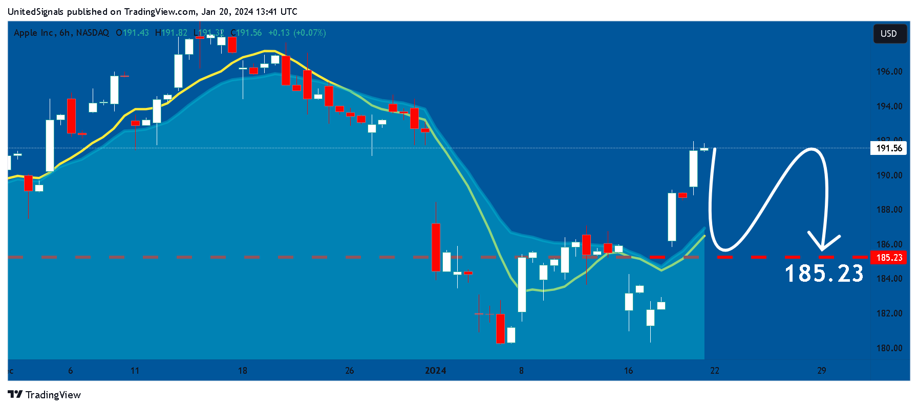 BATS:AAPL Chart Image by UnitedSignals