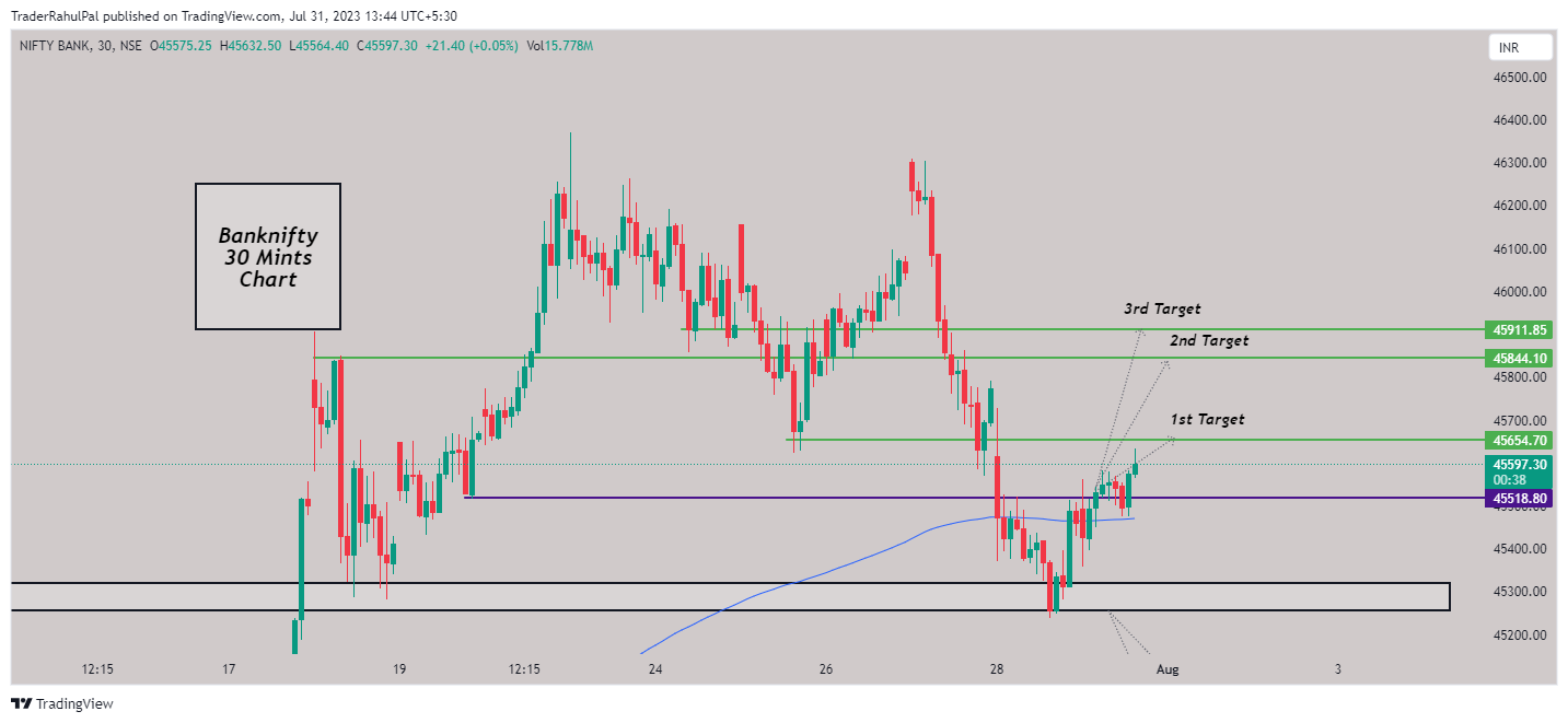 NSE:BANKNIFTY Chart Image by TraderRahulPal