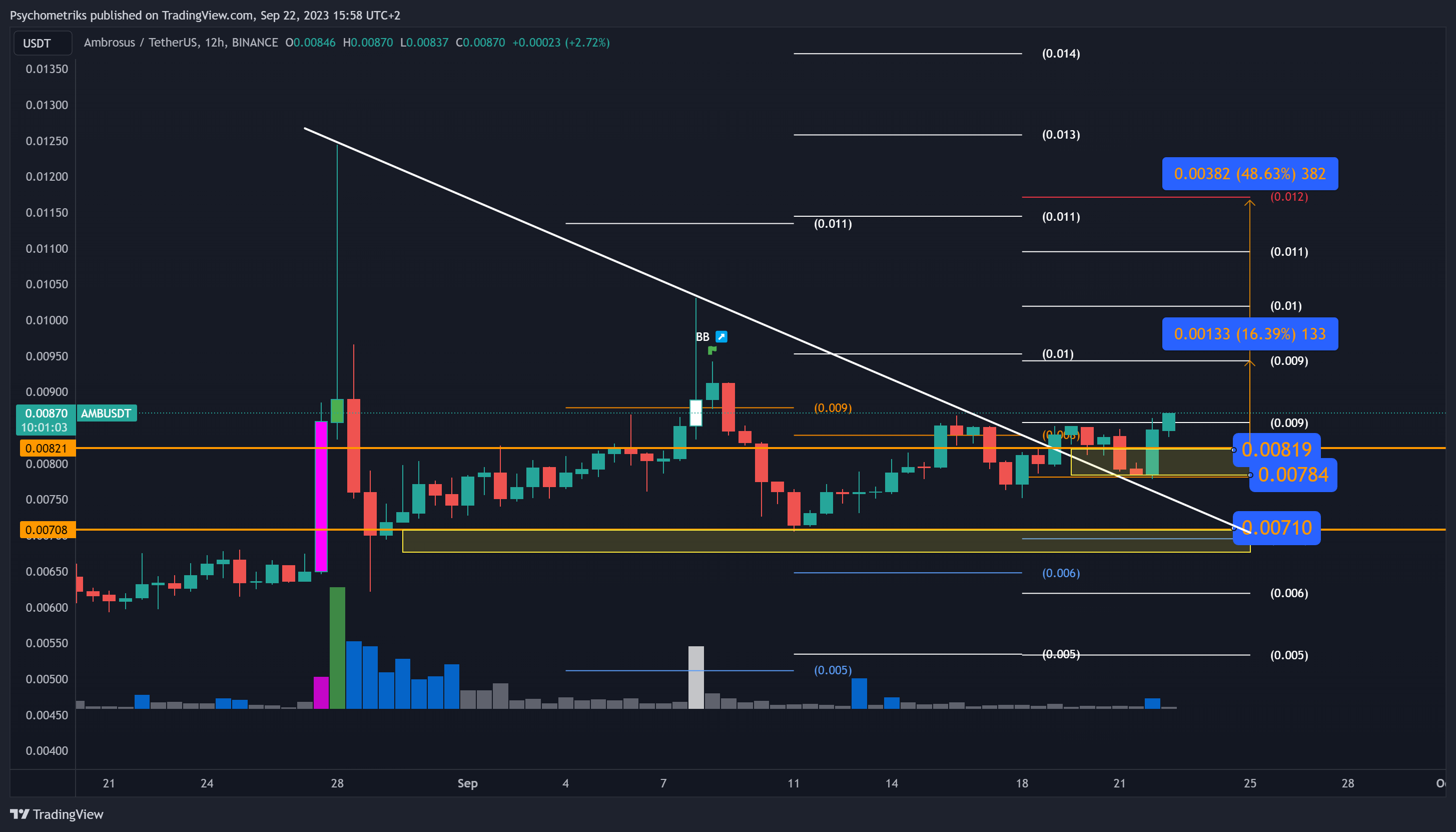 BINANCE:AMBUSDT Chart Image by Psychometriks