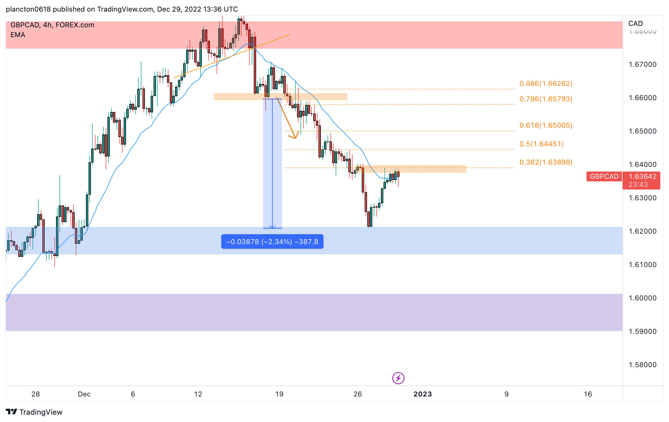 FOREXCOM:GBPCAD Chart Image by InkyGrip