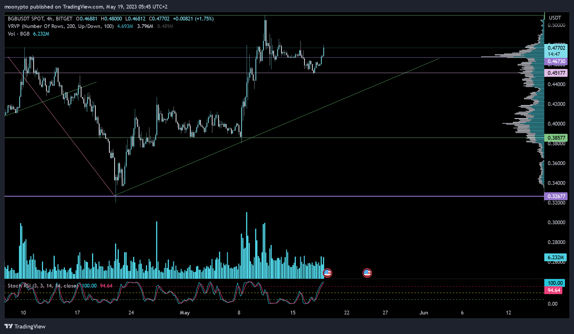BITGET:BGBUSDT Chart Image by moonypto