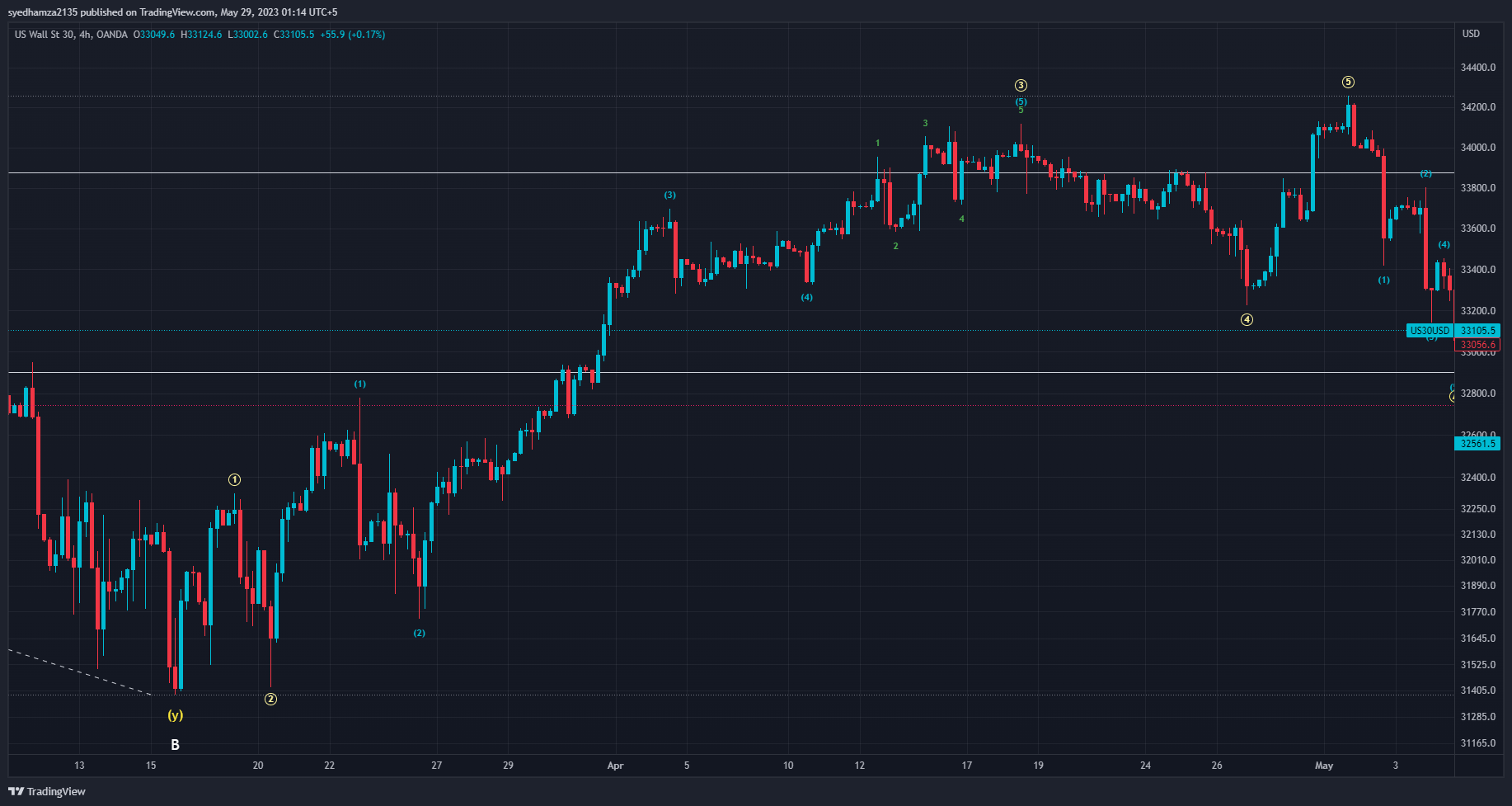 OANDA:US30USD Chart Image by syedhamza2135