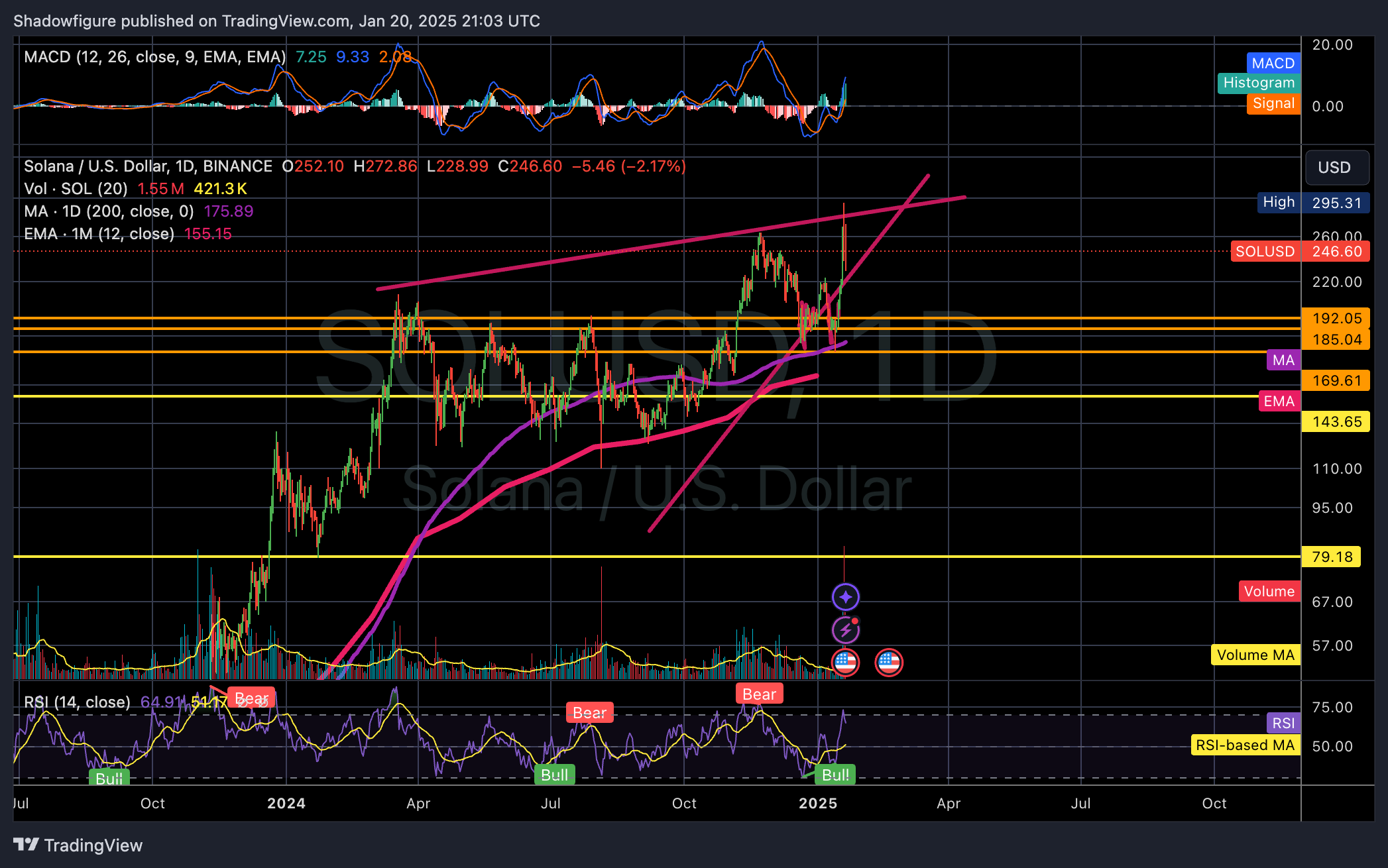 BINANCE:SOLUSD Chart Image by Shadowfigure