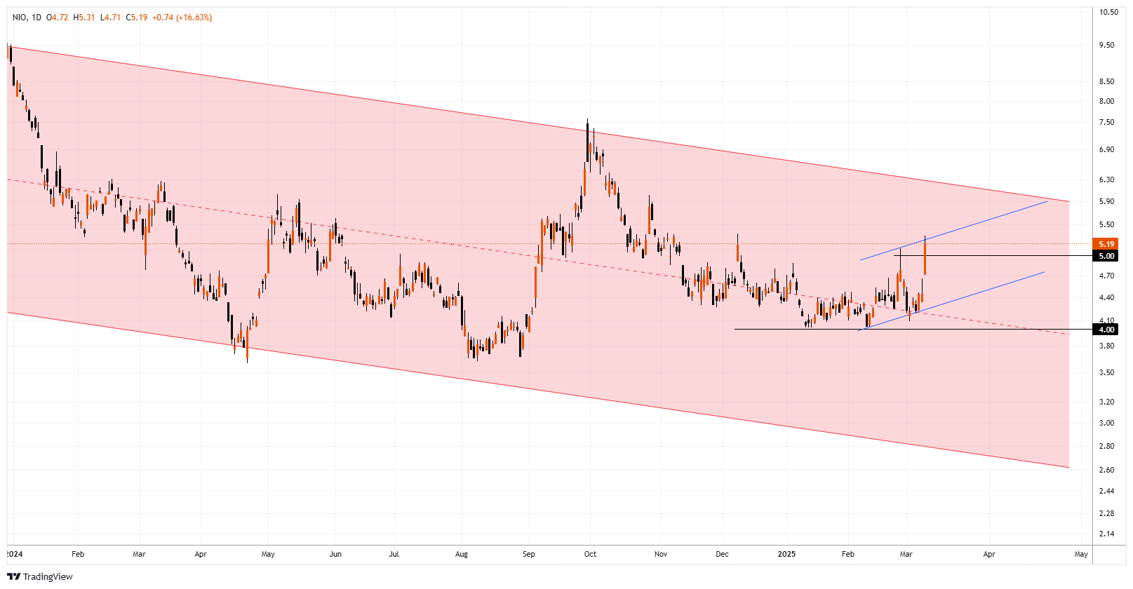 NIO Chart Image