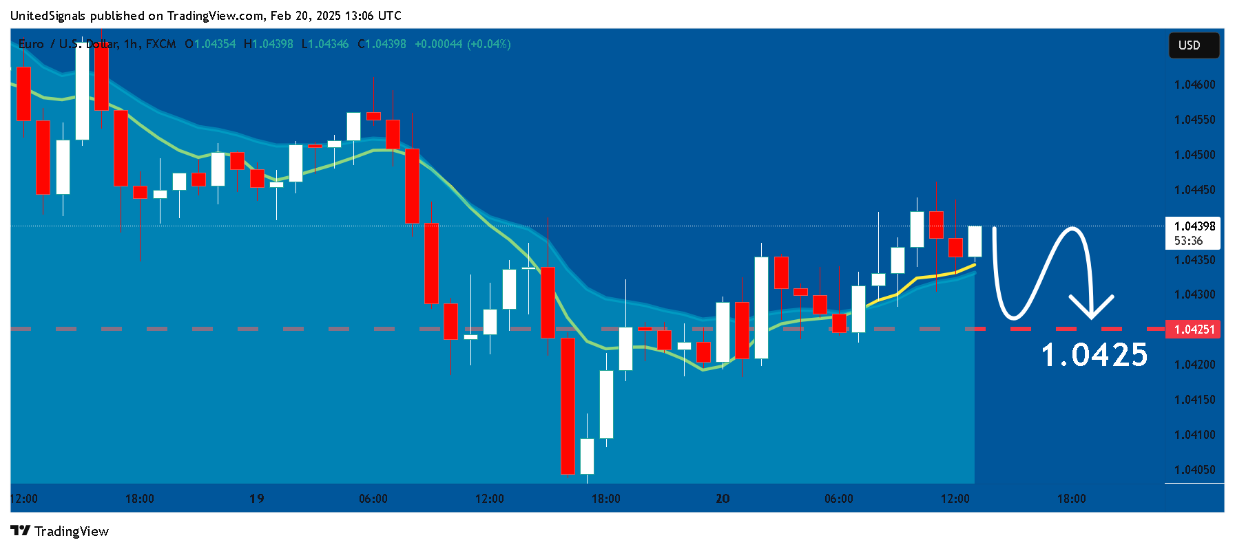 FX:EURUSD Chart Image by UnitedSignals