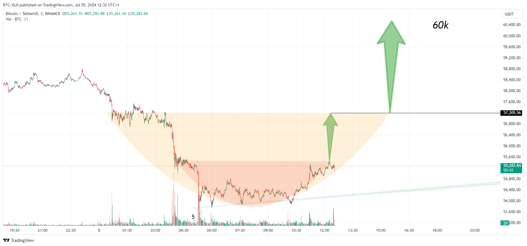 BINANCE:BTCUSDT Chart Image by BTC-XLM