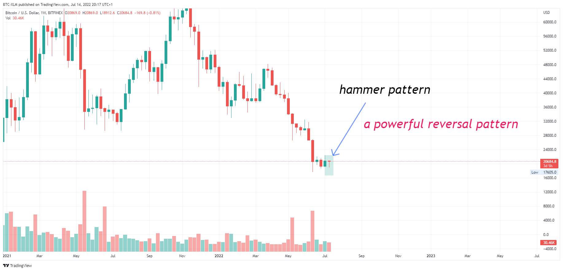 BITFINEX:BTCUSD Chart Image by BTC-XLM