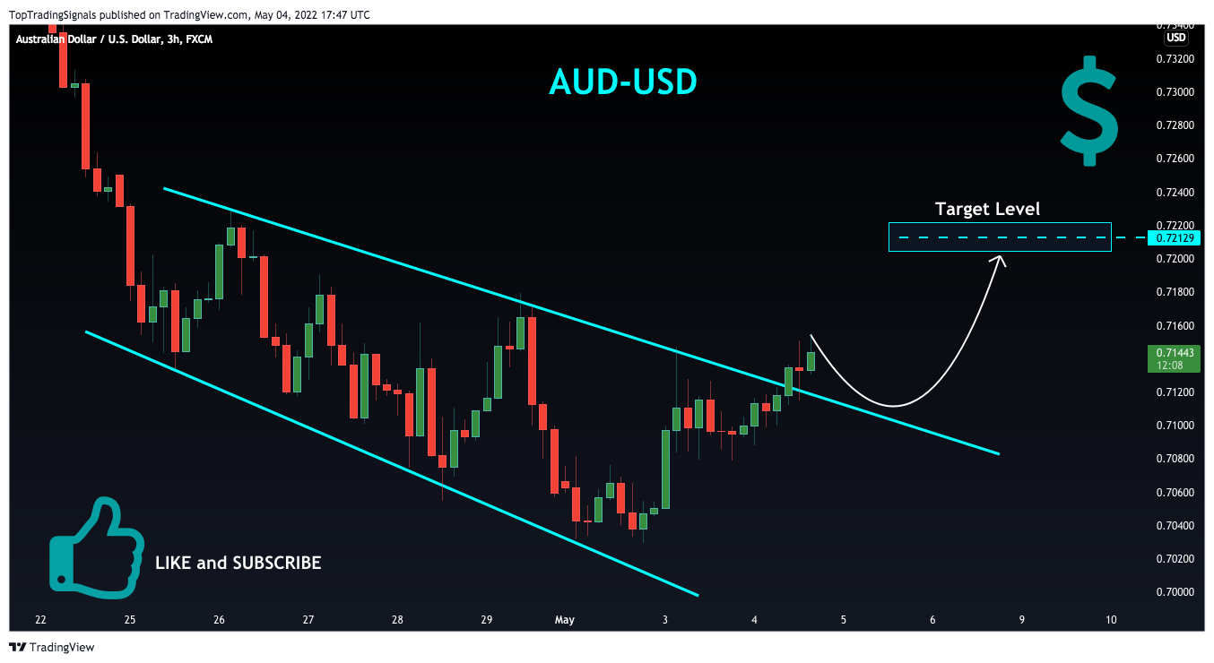 FX:AUDUSD Chart Image by TopTradingSignals