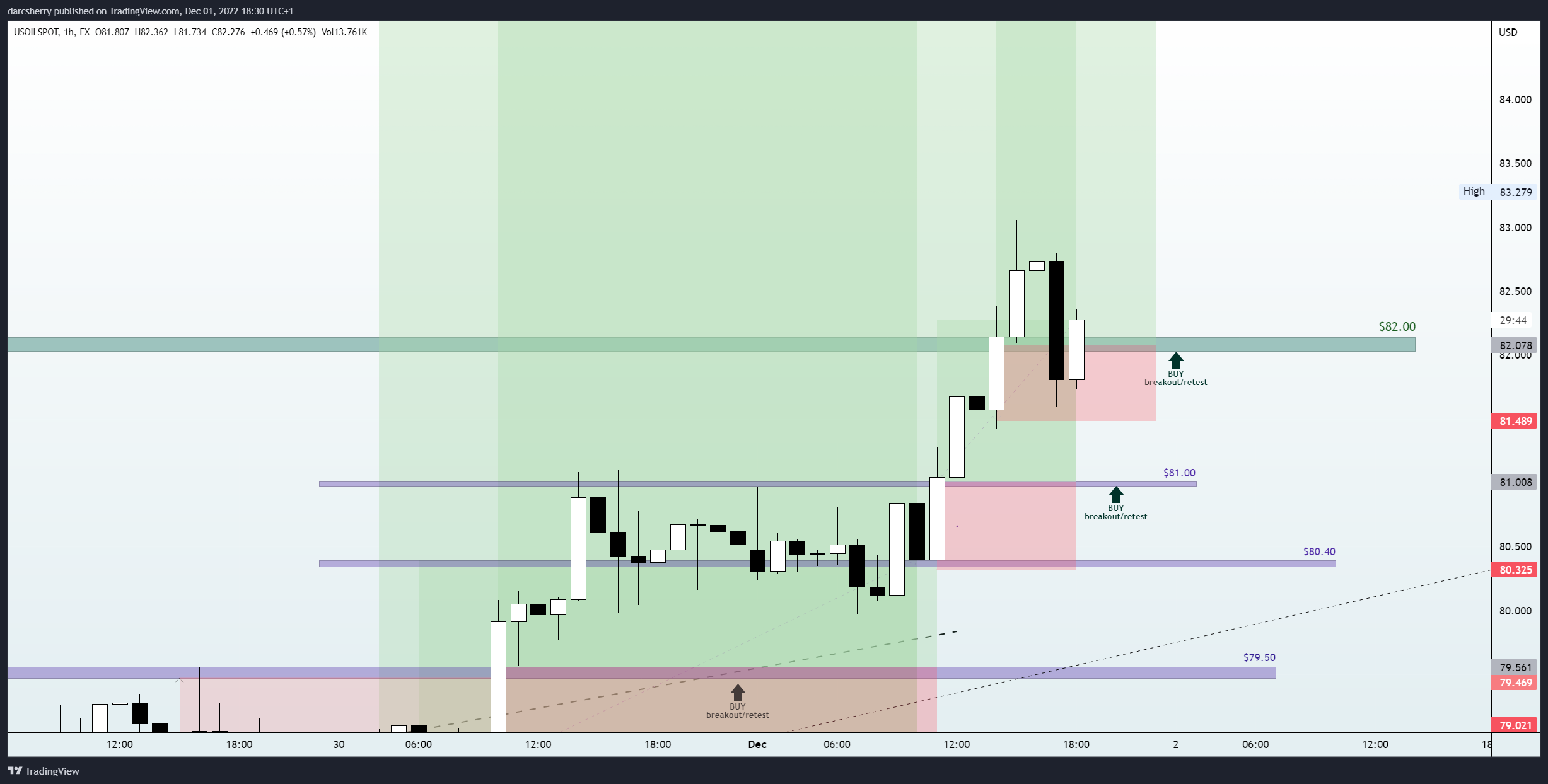 FX:USOILSPOT Chart Image by darcsherry