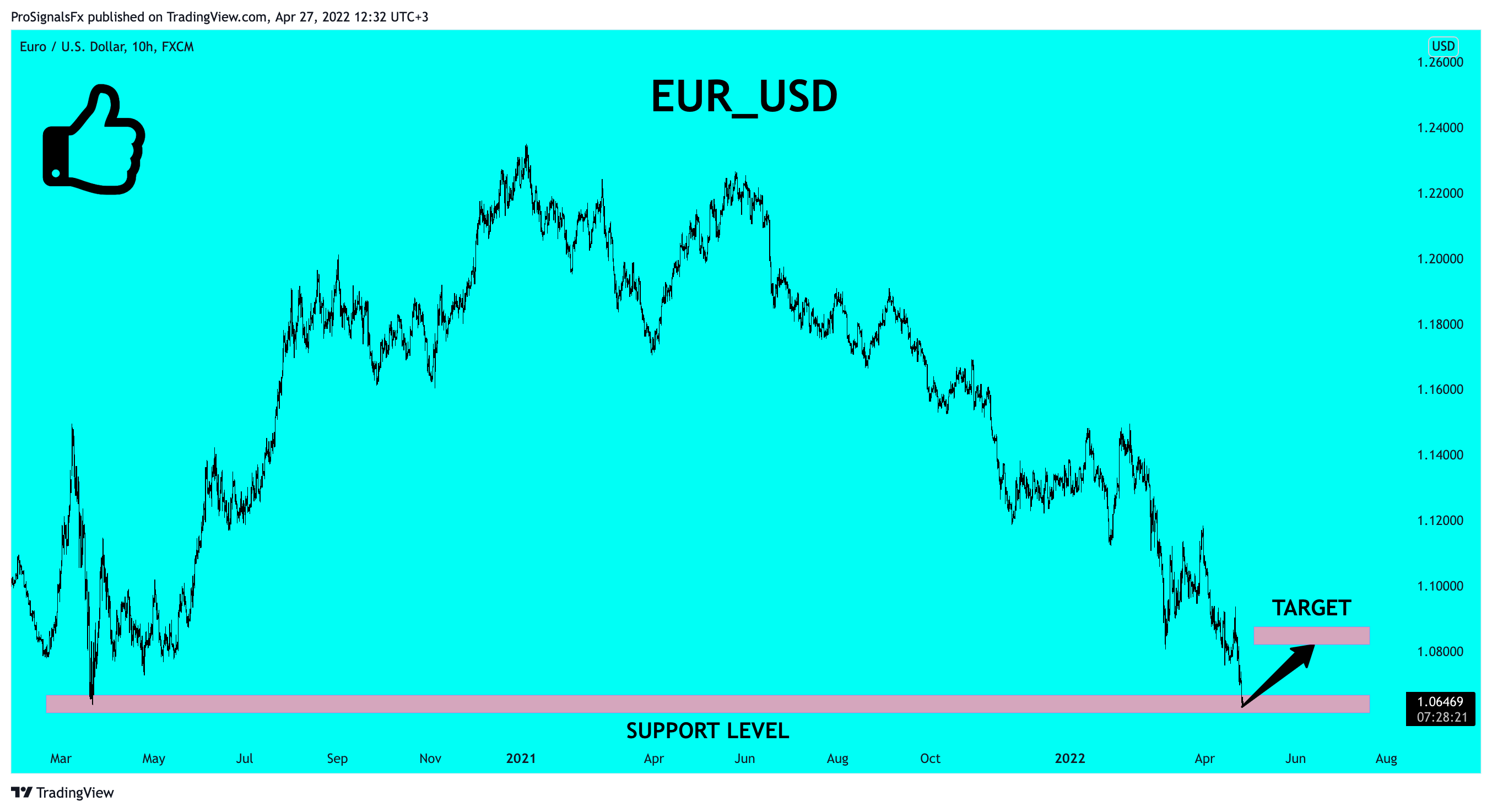 FX:EURUSD Chart Image by ProSignalsFx
