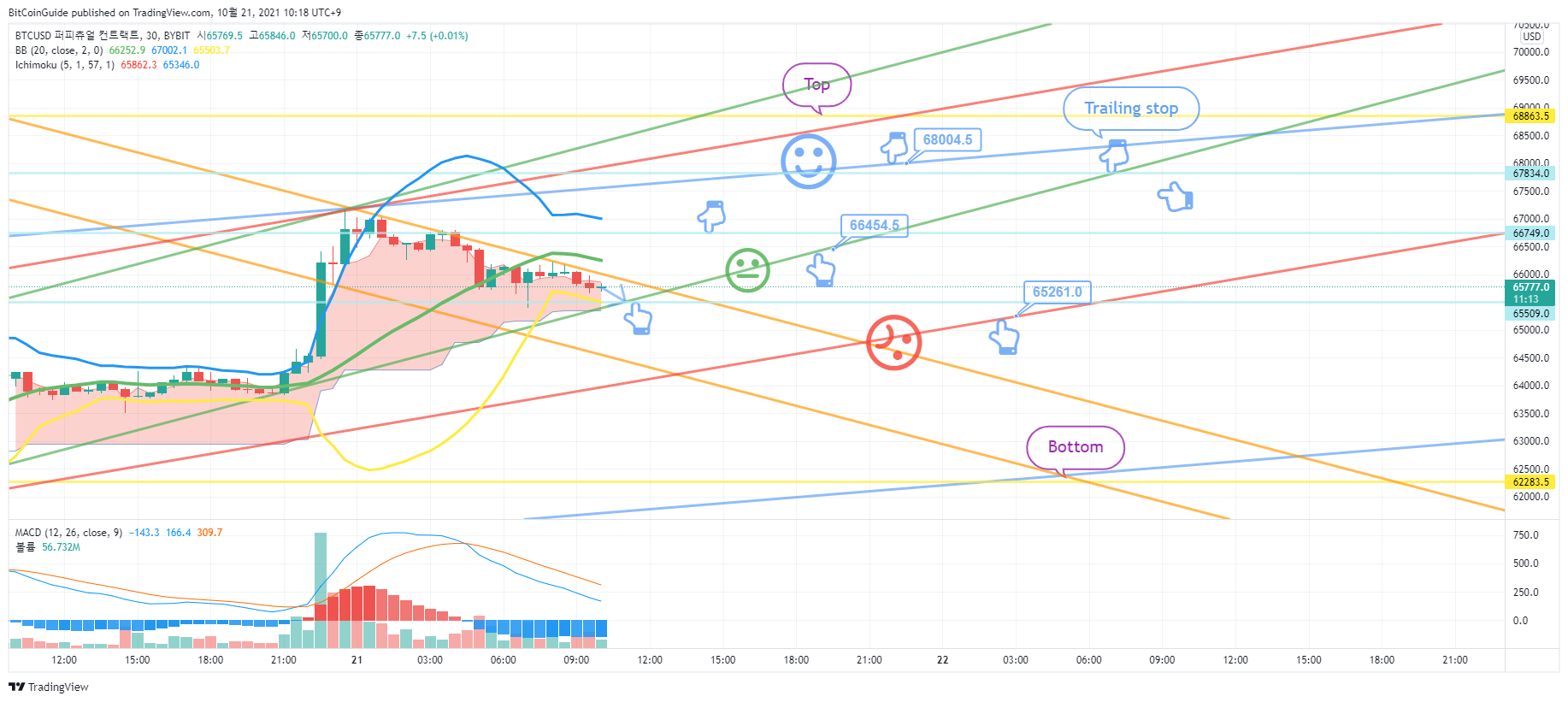 BYBIT:BTCUSD Chart Image by BitCoinGuide