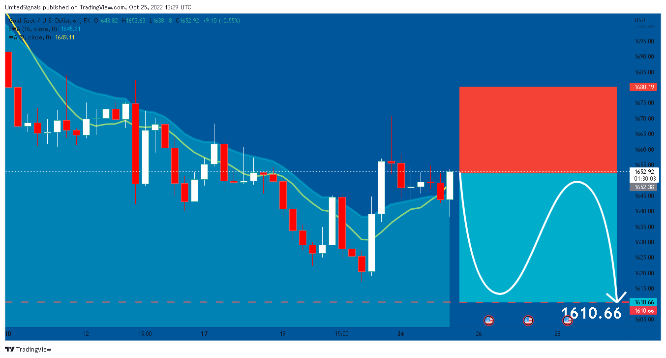 FX:XAUUSD Chart Image by UnitedSignals
