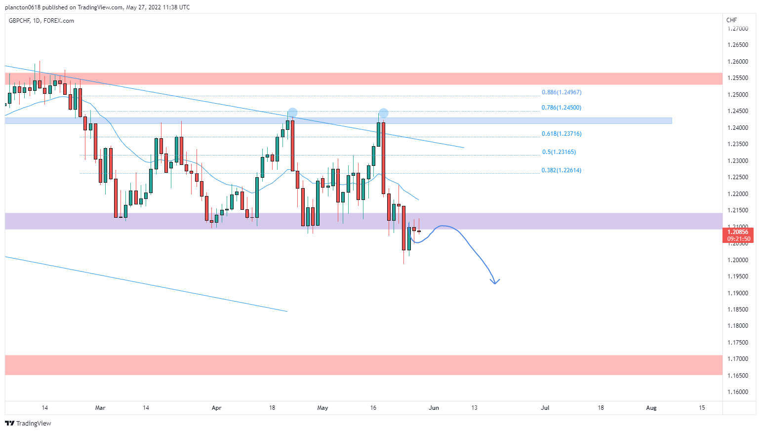FOREXCOM:GBPCHF Chart Image by InkyGrip