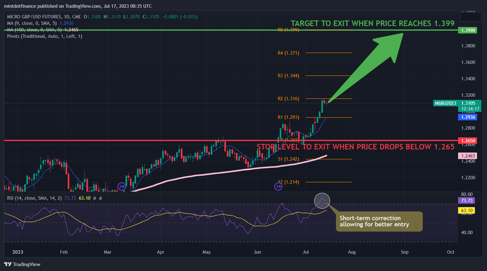CME_MINI:M6B1! Chart Image by mintdotfinance
