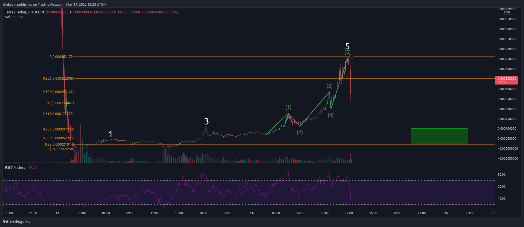 KUCOIN:LUNAUSDT Chart Image by thekevin
