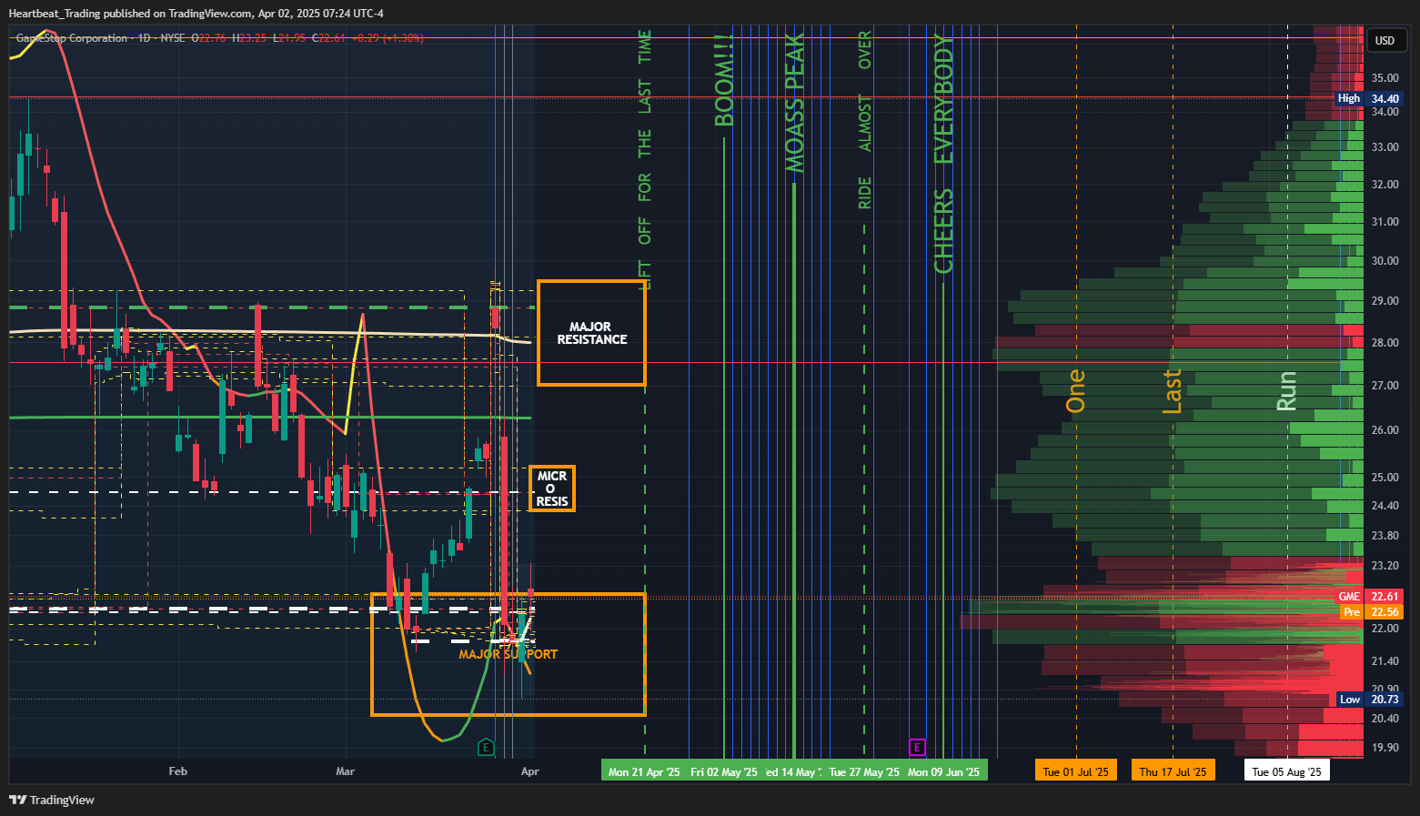 BATS:GME Chart Image by Heartbeat_Trading