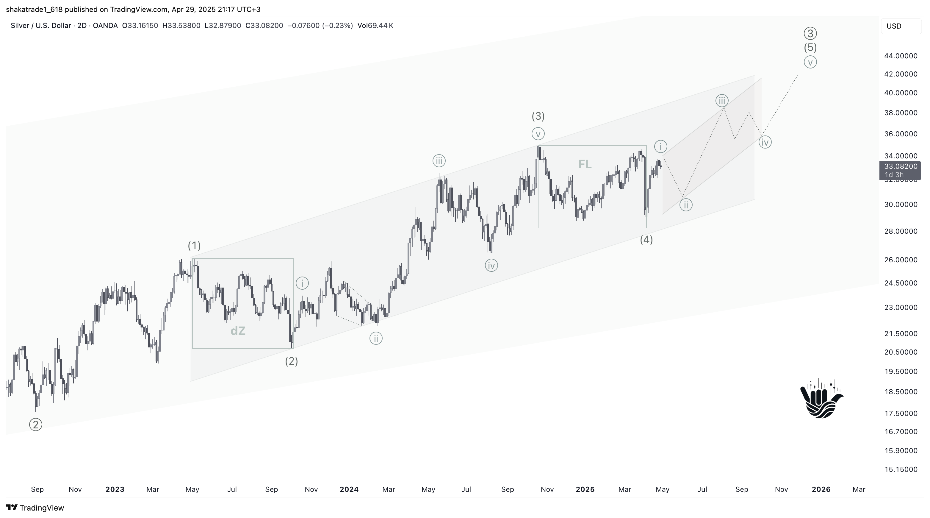 OANDA:XAGUSD Chart Image by shakatrade1_618