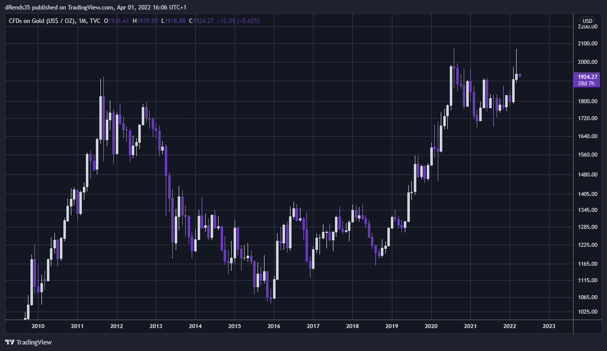 TVC:GOLD Chart Image by dRends35