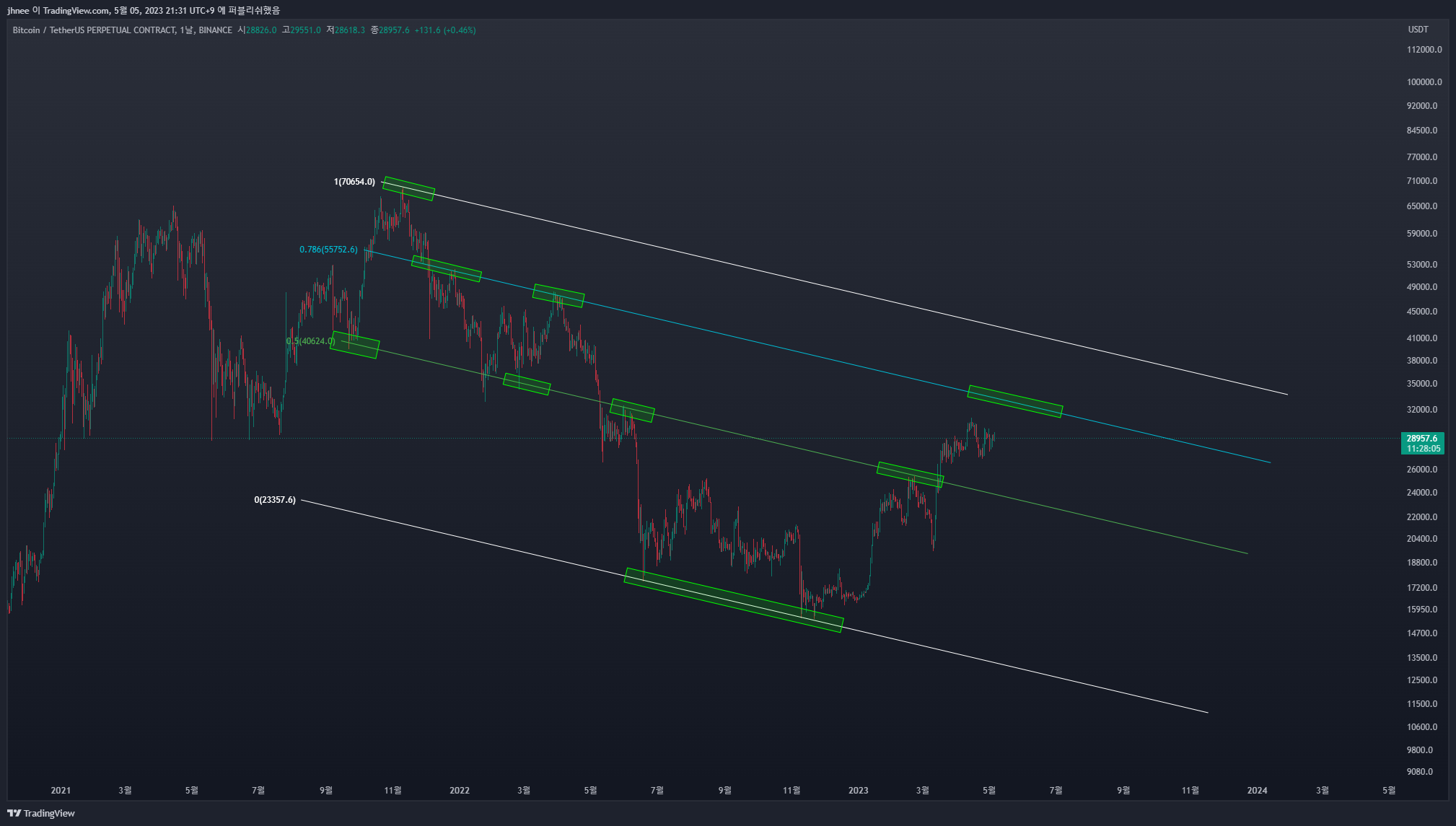 BINANCE:BTCUSDT.P Chart Image by jhnee