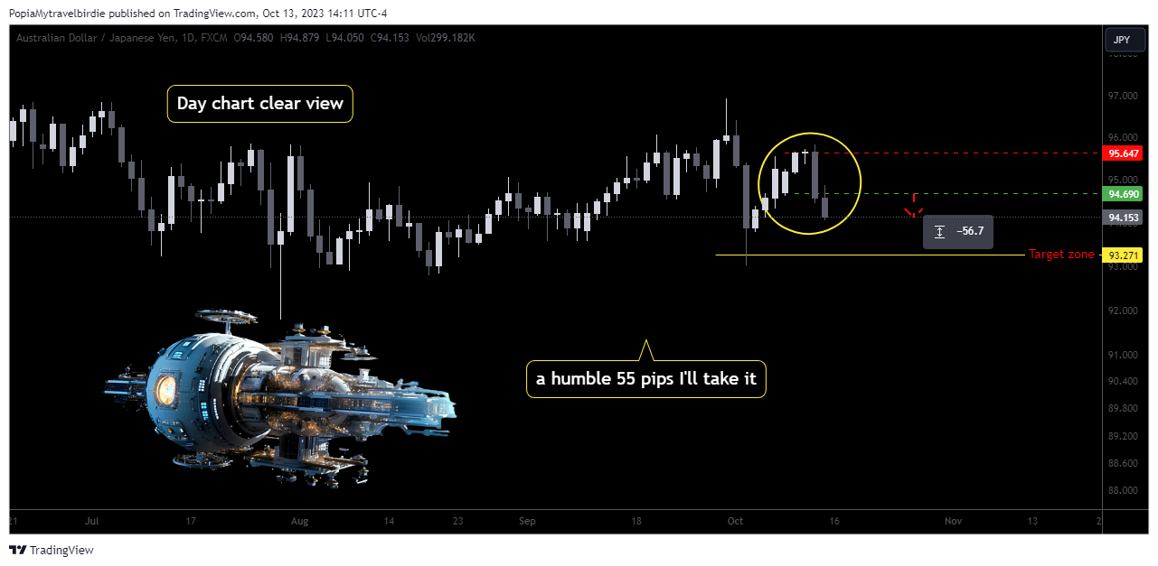 FX:AUDJPY Chart Image by PopiaMytravelbirdie