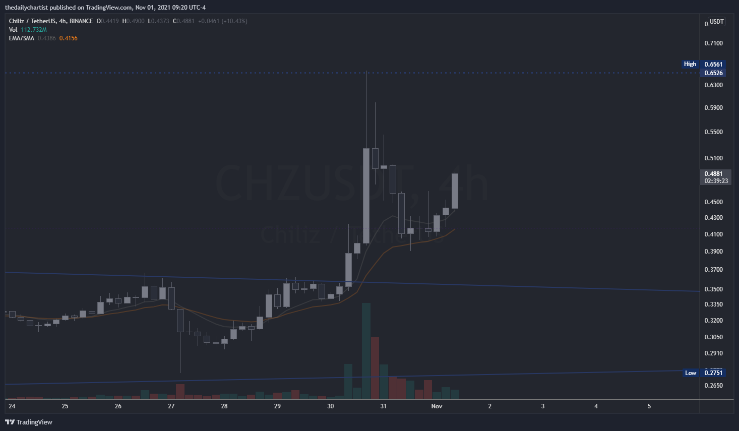 BINANCE:CHZUSDT Chart Image by thedailychartist