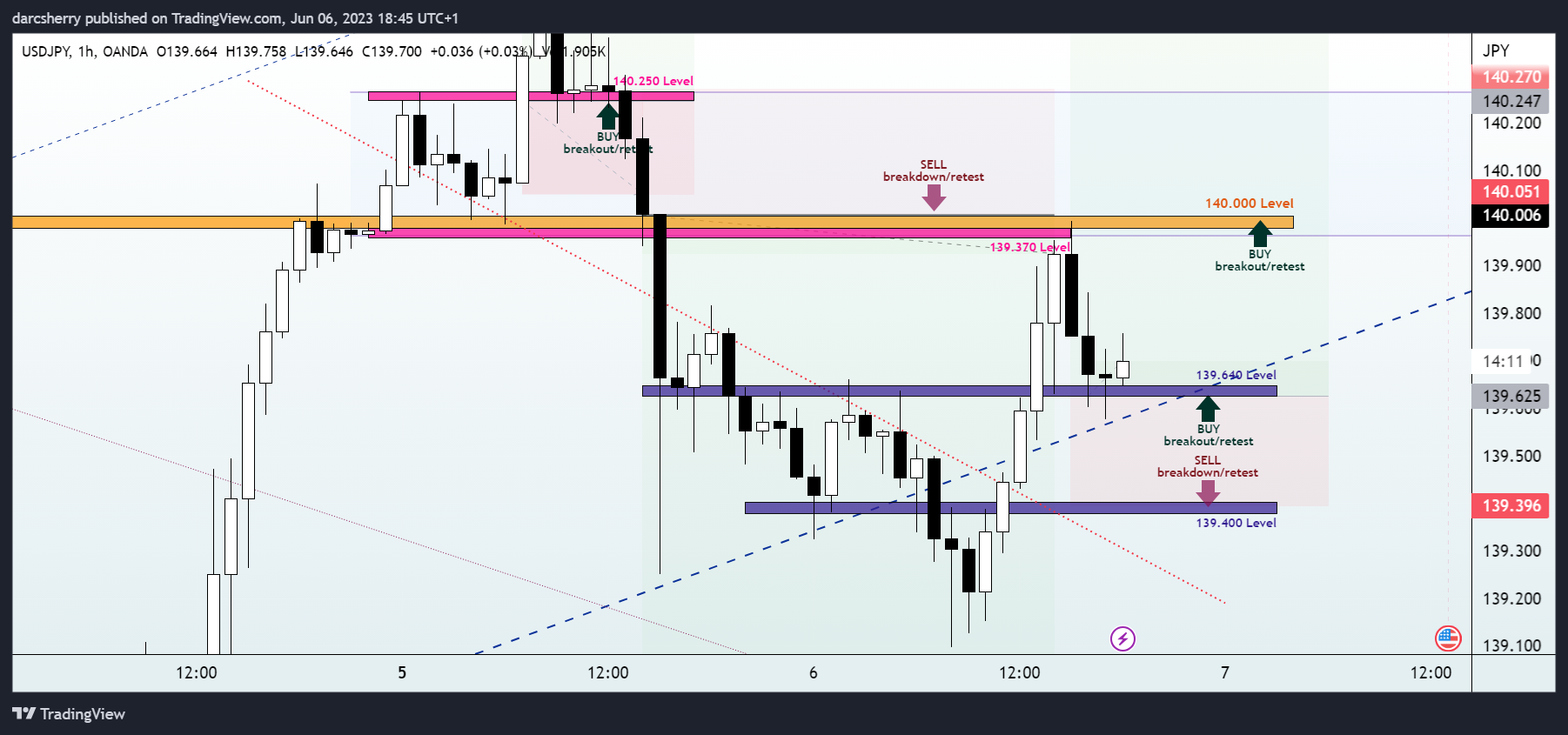OANDA:USDJPY Chart Image by darcsherry