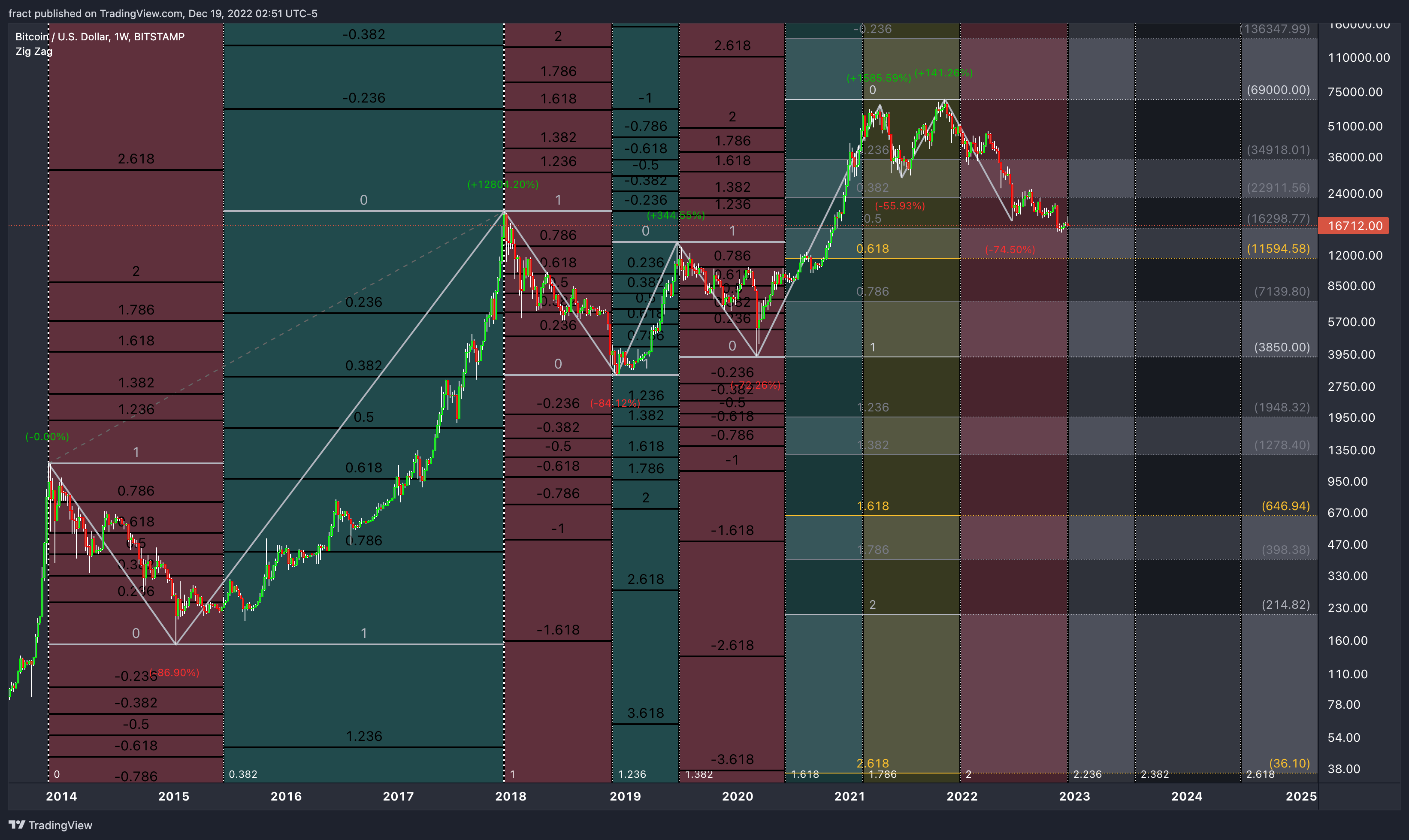 BITSTAMP:BTCUSD Chart Image by fract