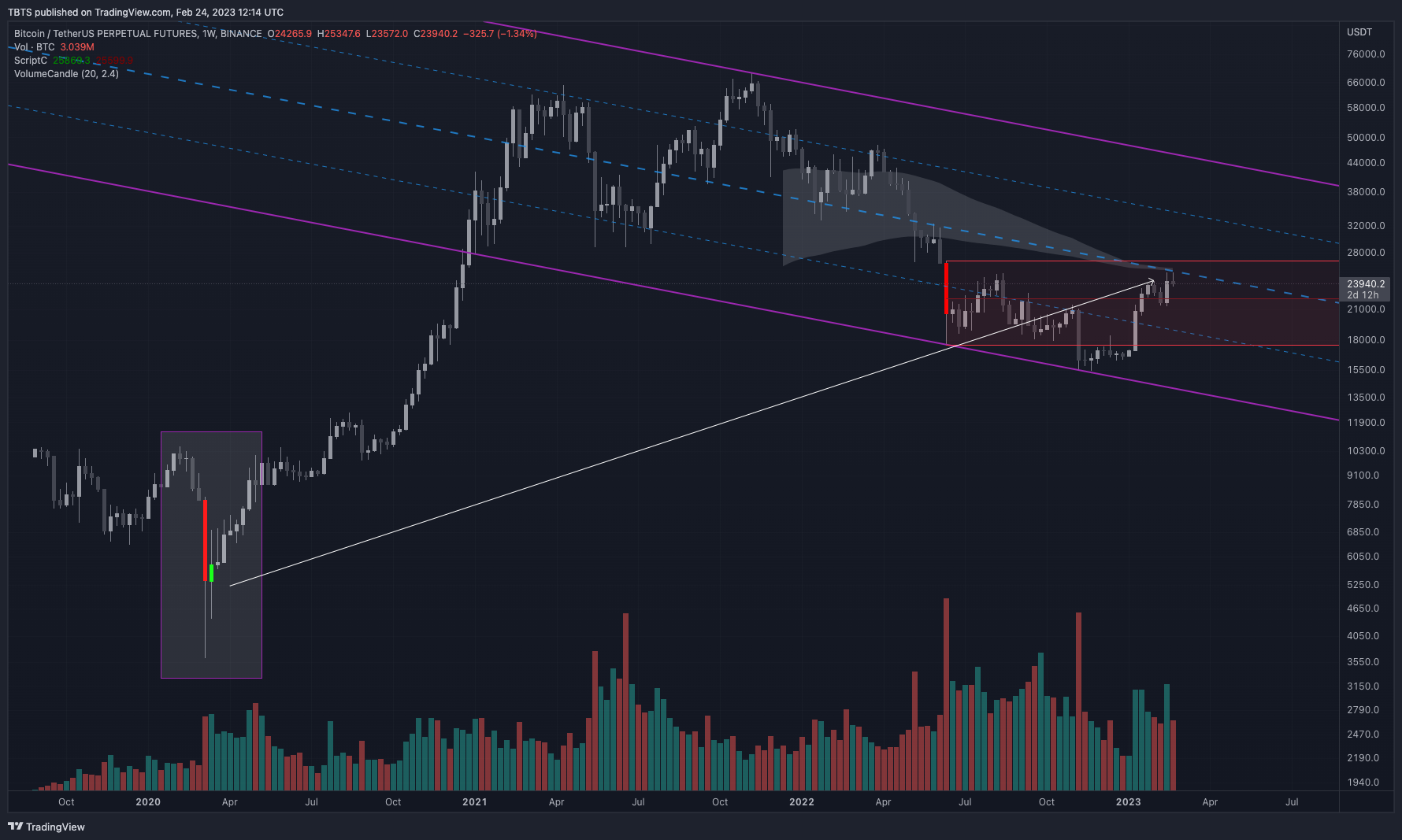 BINANCE:BTCUSDTPERP Chart Image by TBTS