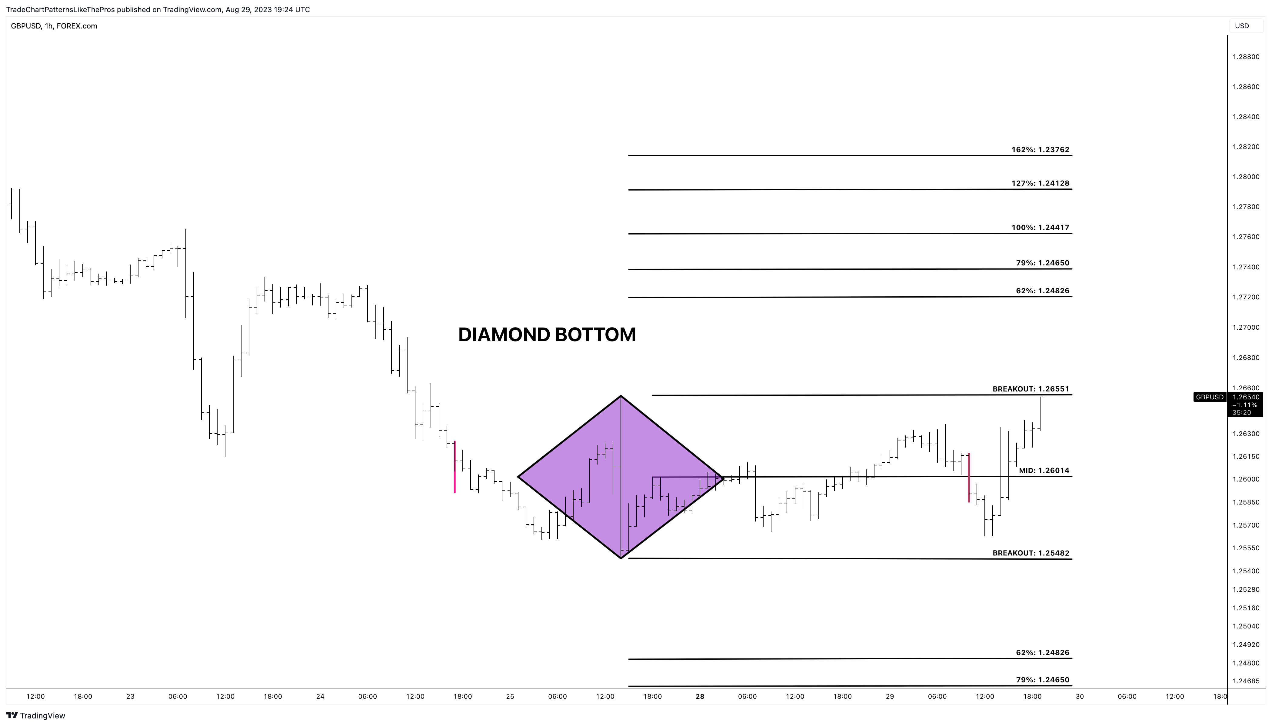 FOREXCOM:GBPUSD Chart Image by TradeChartPatternsLikeThePros