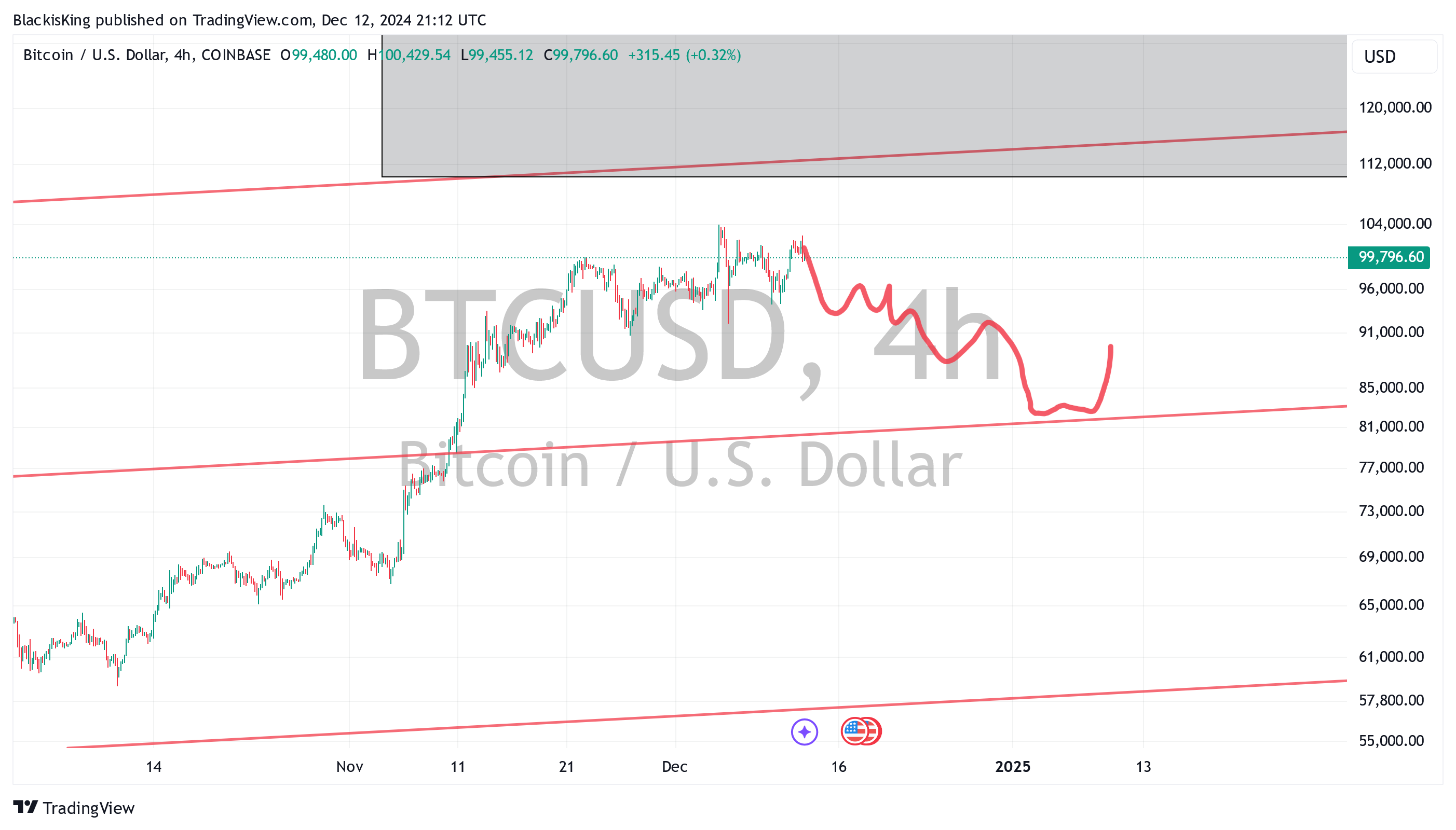 COINBASE:BTCUSD Chart Image by BlackisKing