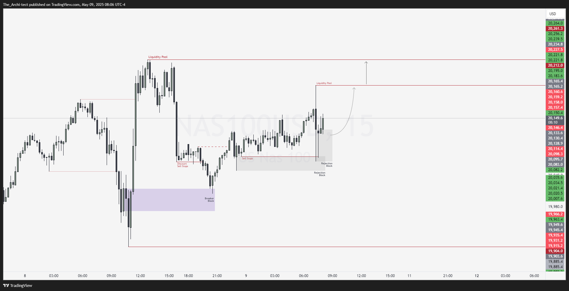 OANDA:NAS100USD Chart Image by The_Archi-tect