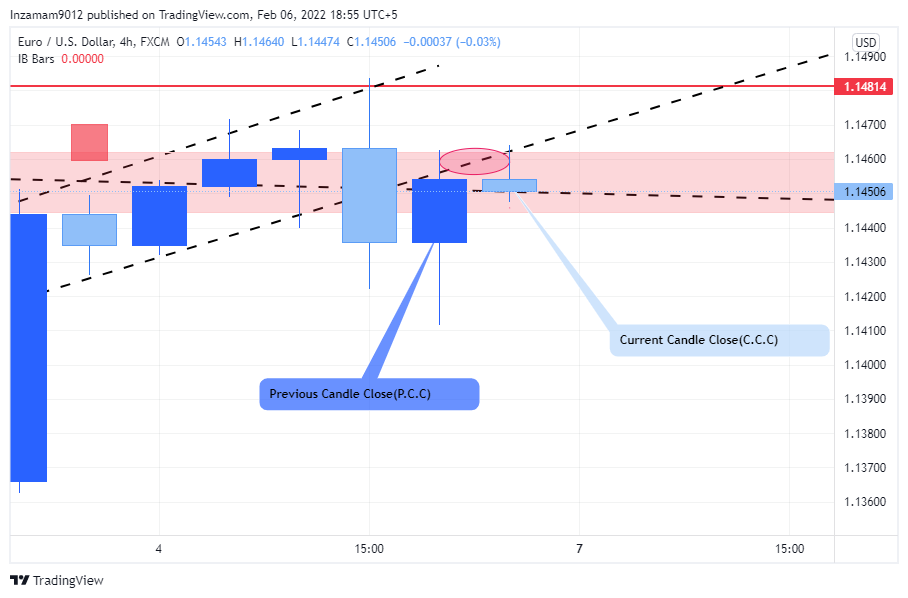 FX:EURUSD Chart Image by Inzamam9012