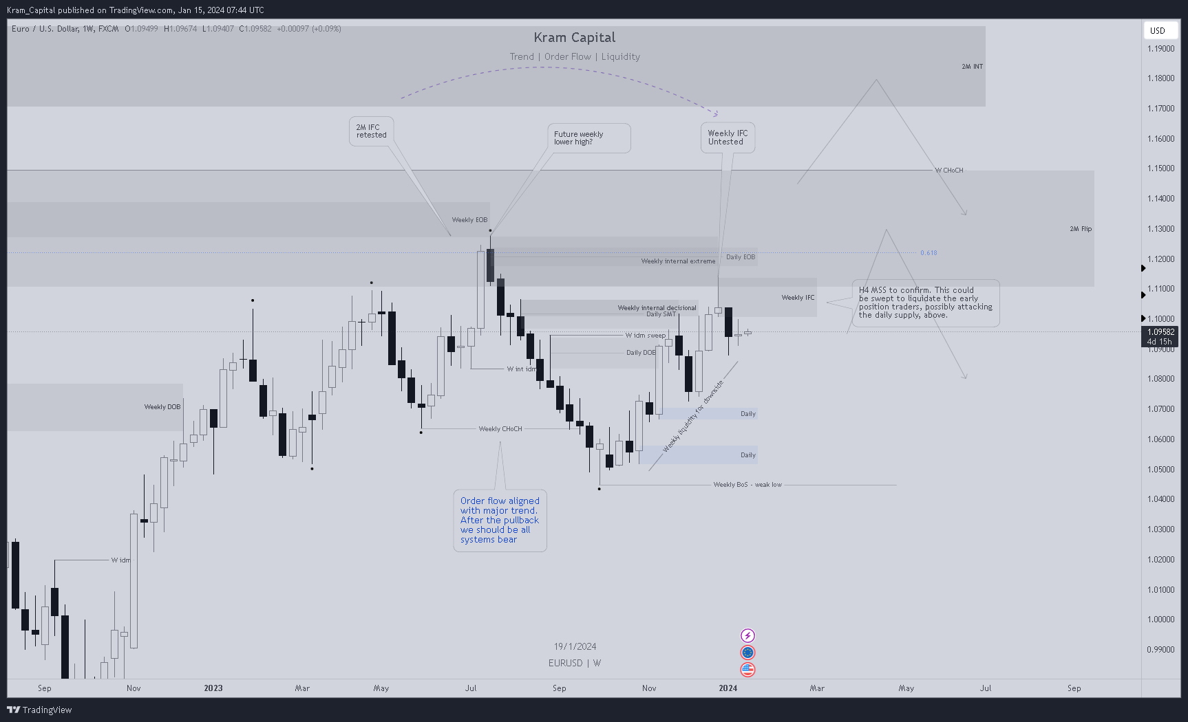 FX:EURUSD Chart Image by Kram_Capital