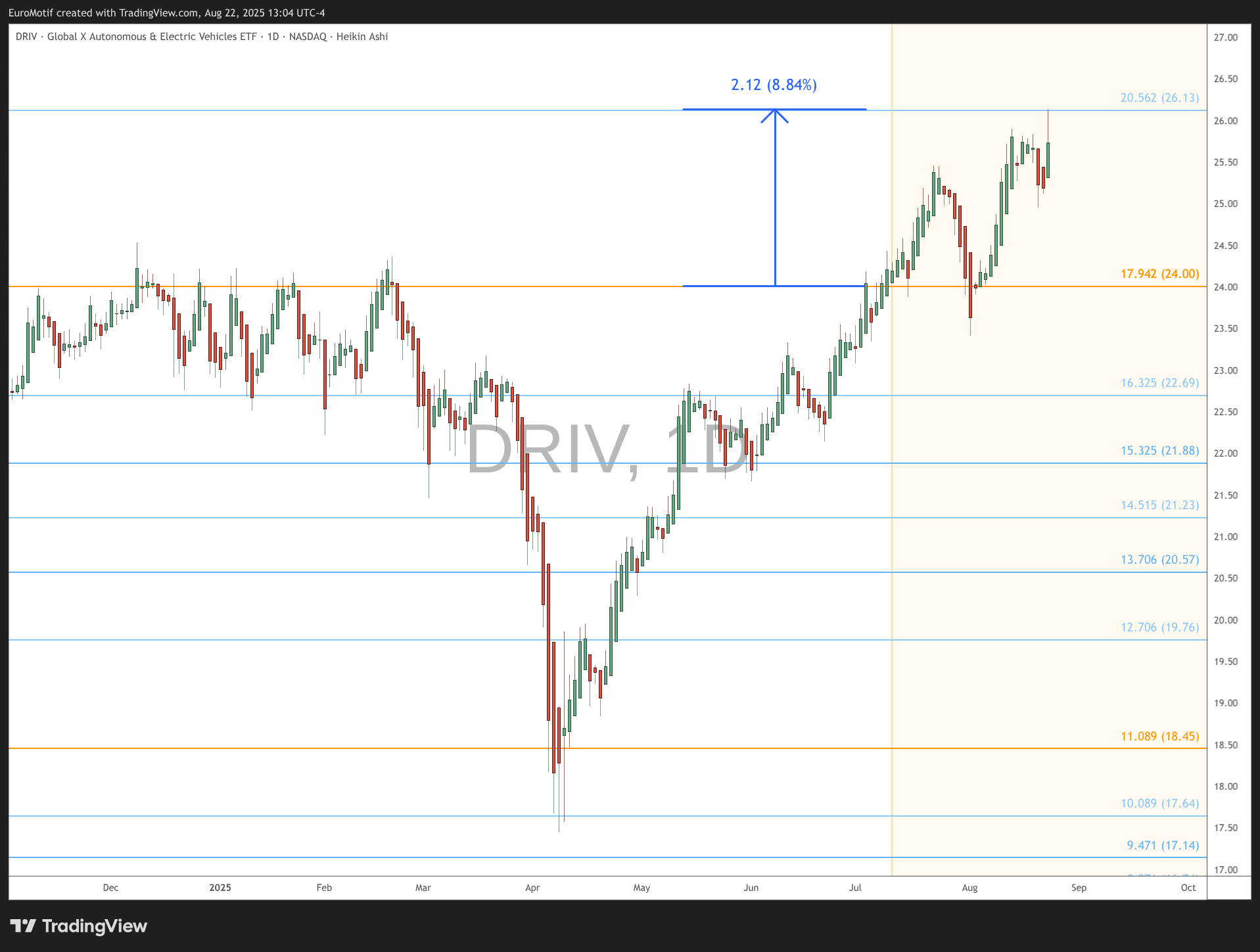 BATS:DRIV Chart Image by EuroMotif