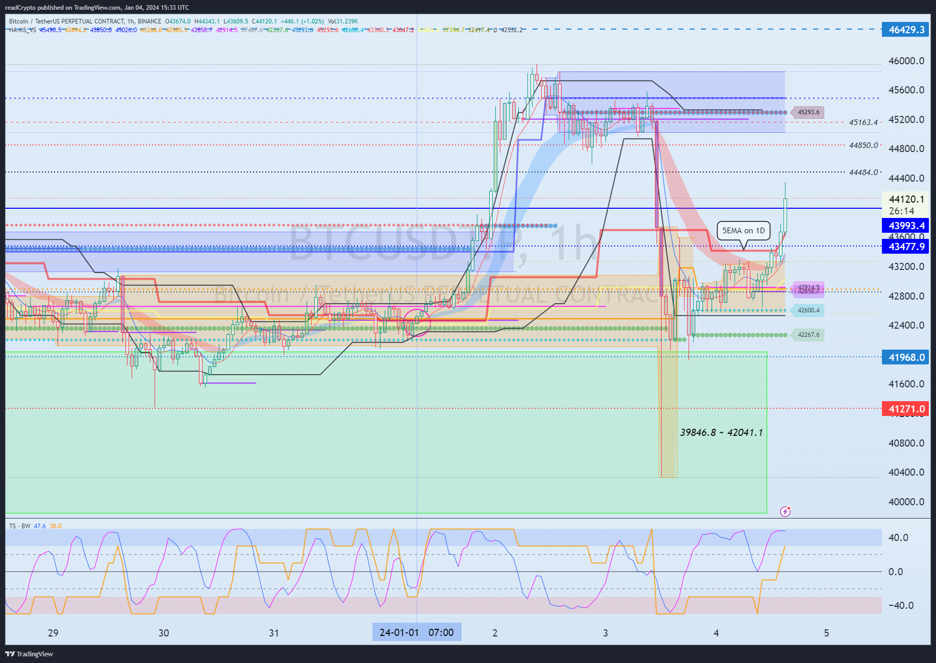 BINANCE:BTCUSDT.P Chart Image by readCrypto