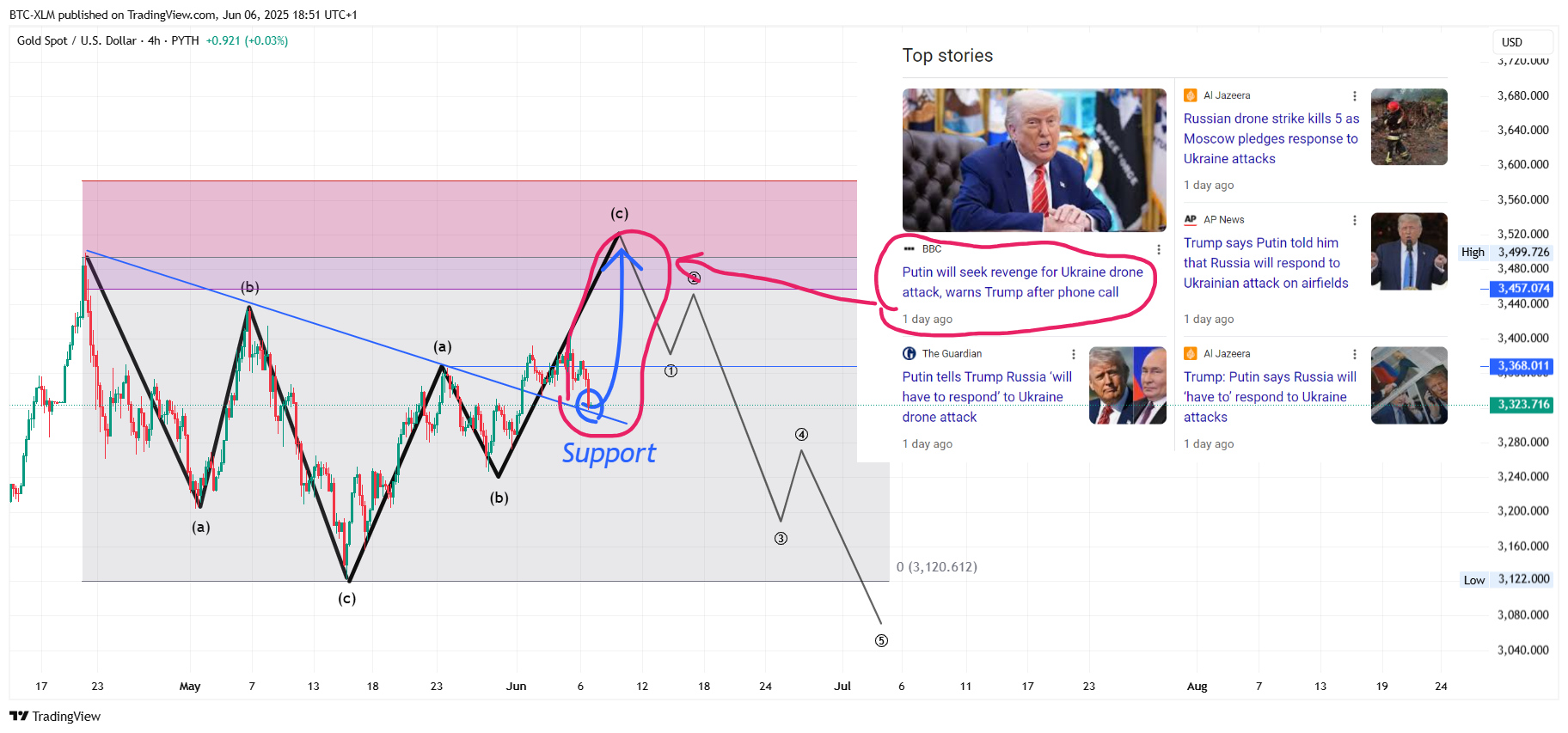 PYTH:XAUUSD Chart Image by BTC-XLM