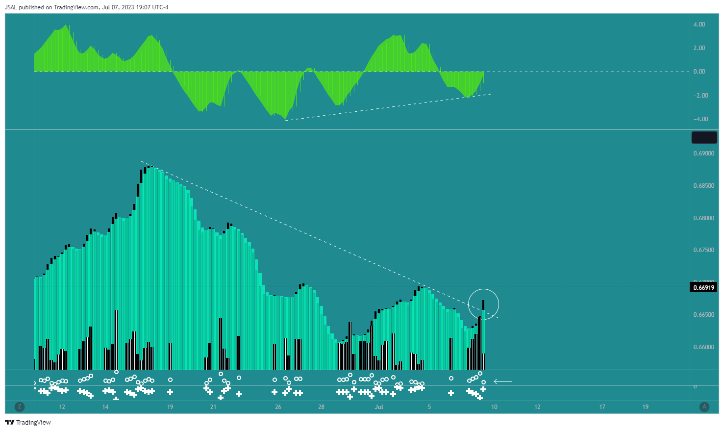 FX:AUDUSD Chart Image by JSAL