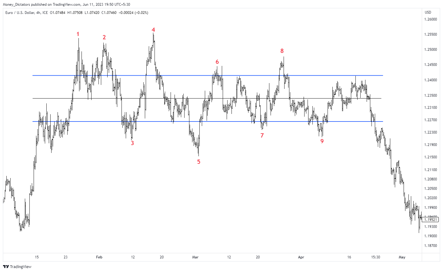 FX_IDC:EURUSD Chart Image by Money_Dictators
