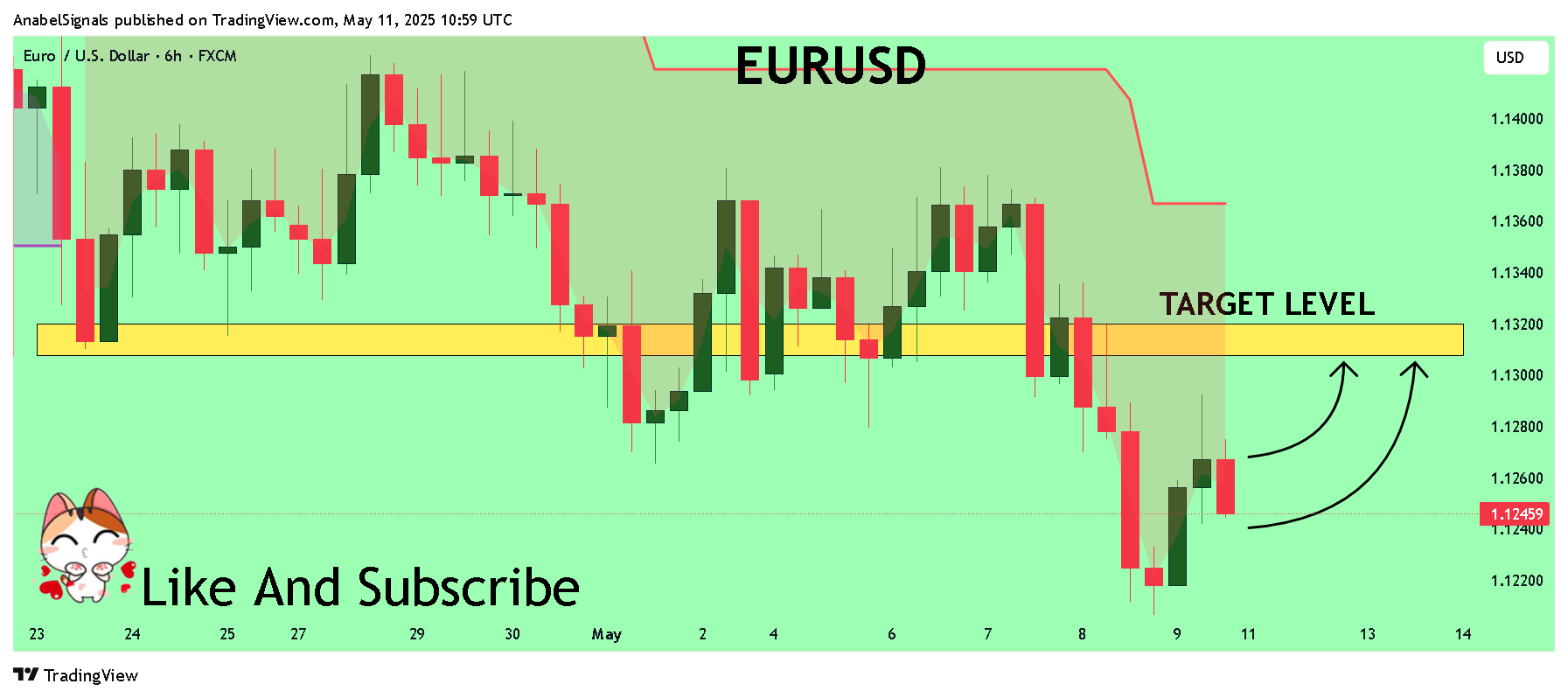 FX:EURUSD Chart Image by AnabelSignals