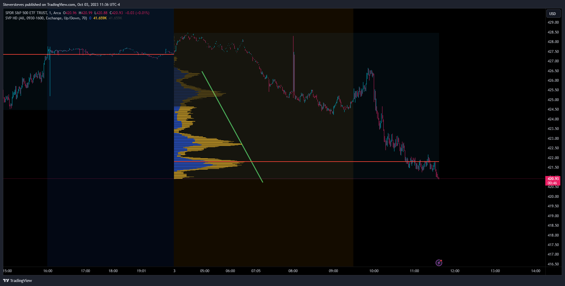 AMEX:SPY Chart Image by Steversteves