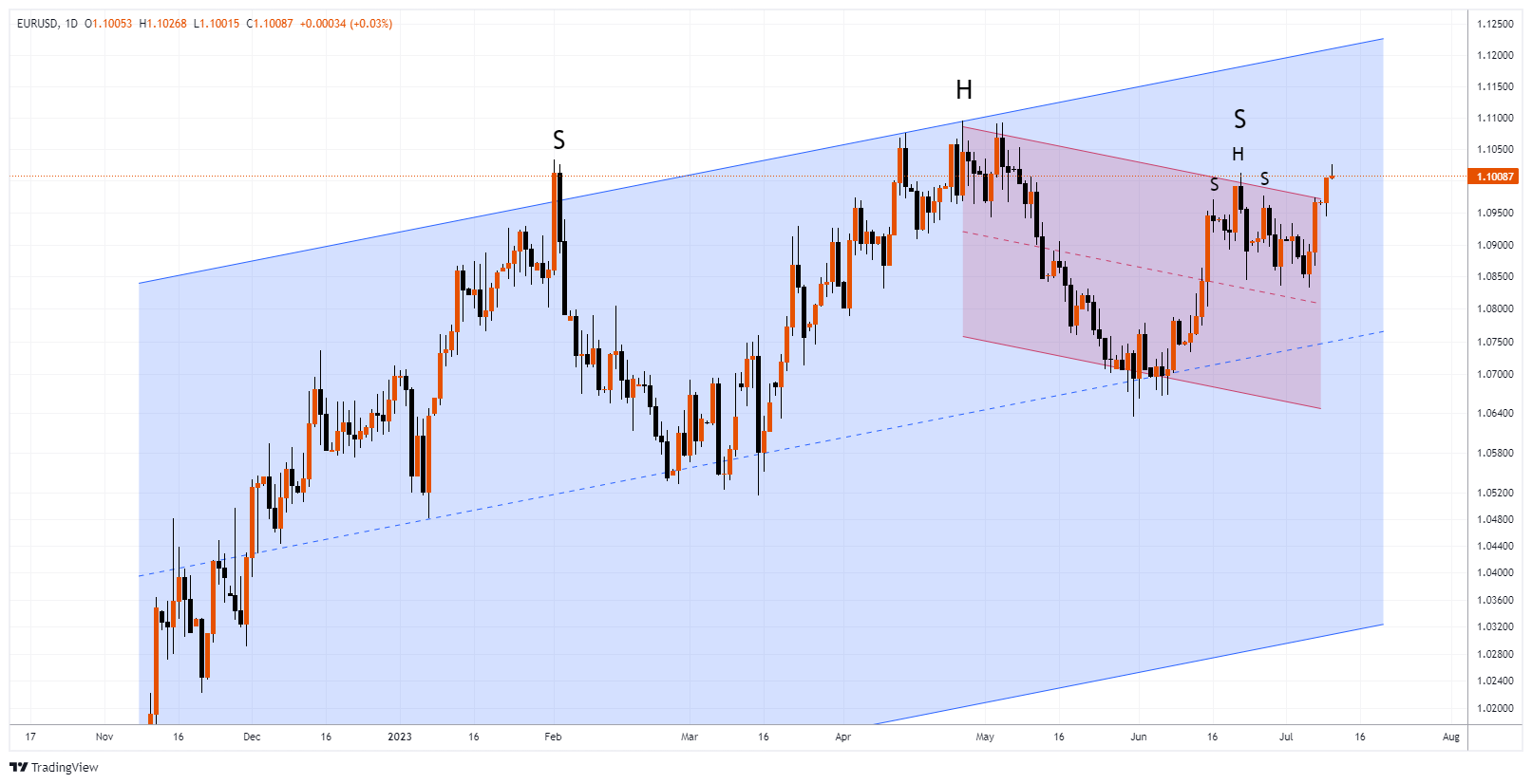 EURUSD Chart Image