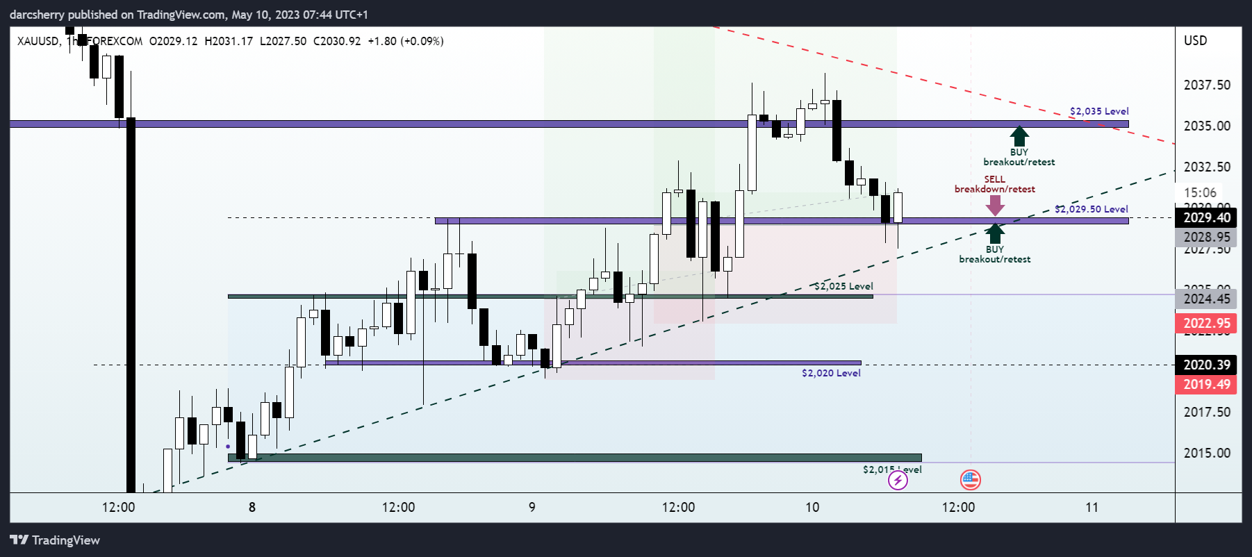 FOREXCOM:XAUUSD Chart Image by darcsherry