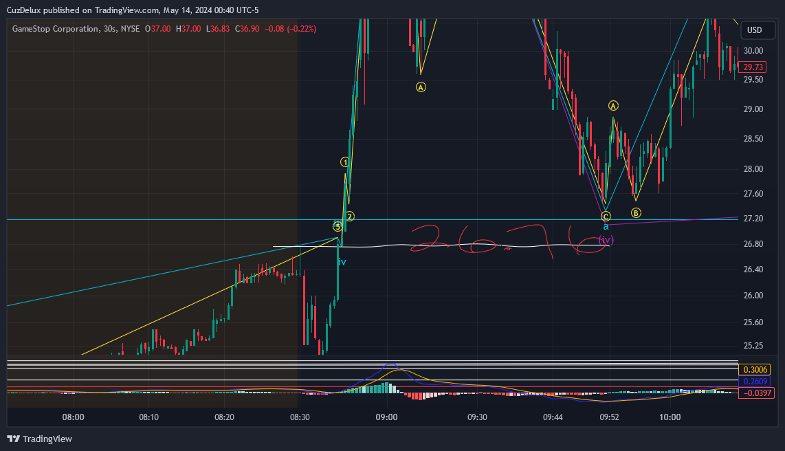 BATS:GME Chart Image by CuzDelux