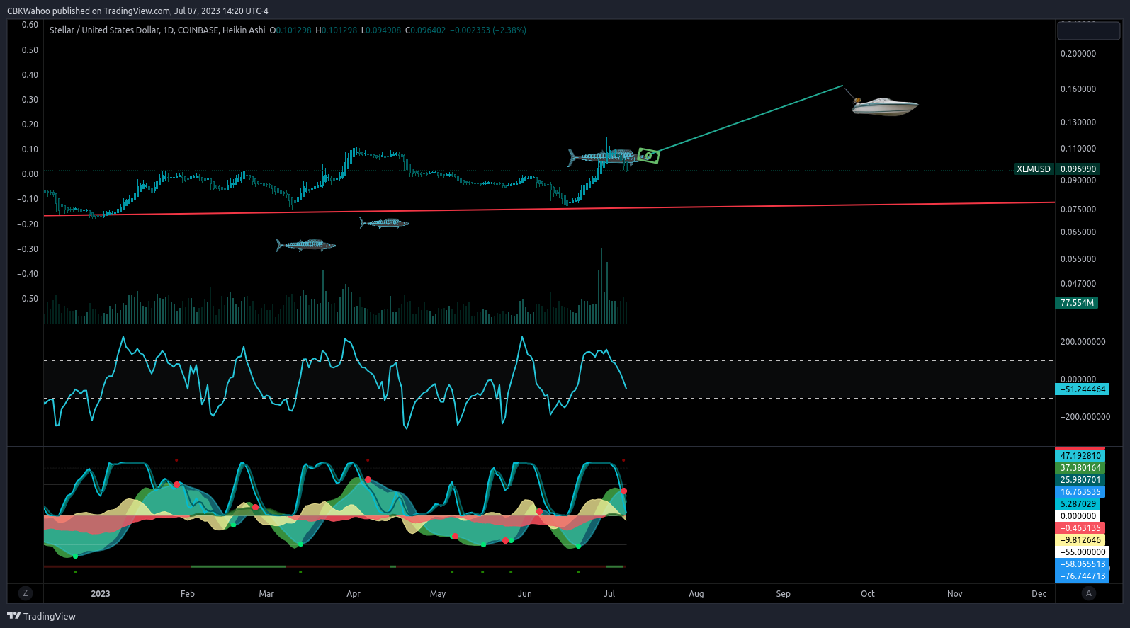 COINBASE:XLMUSD Chart Image by CBKWahoo