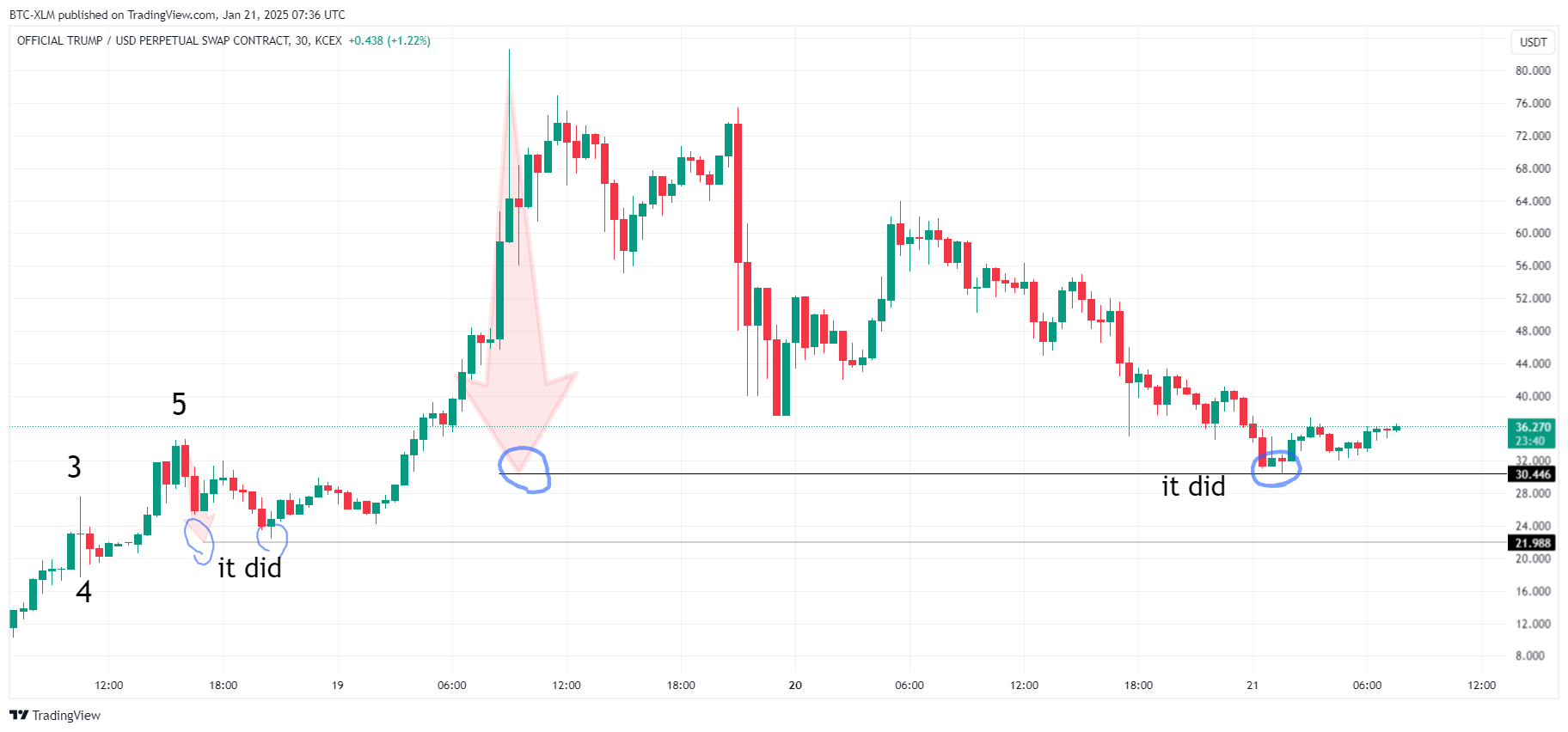 KCEX:TRUMPUSDT.P Chart Image by BTC-XLM
