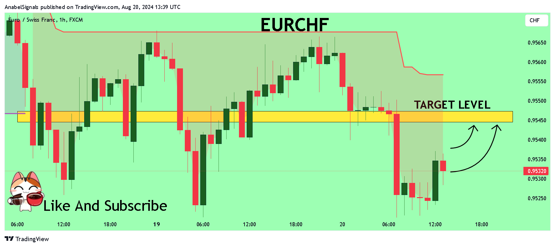 FX:EURCHF Chart Image by AnabelSignals