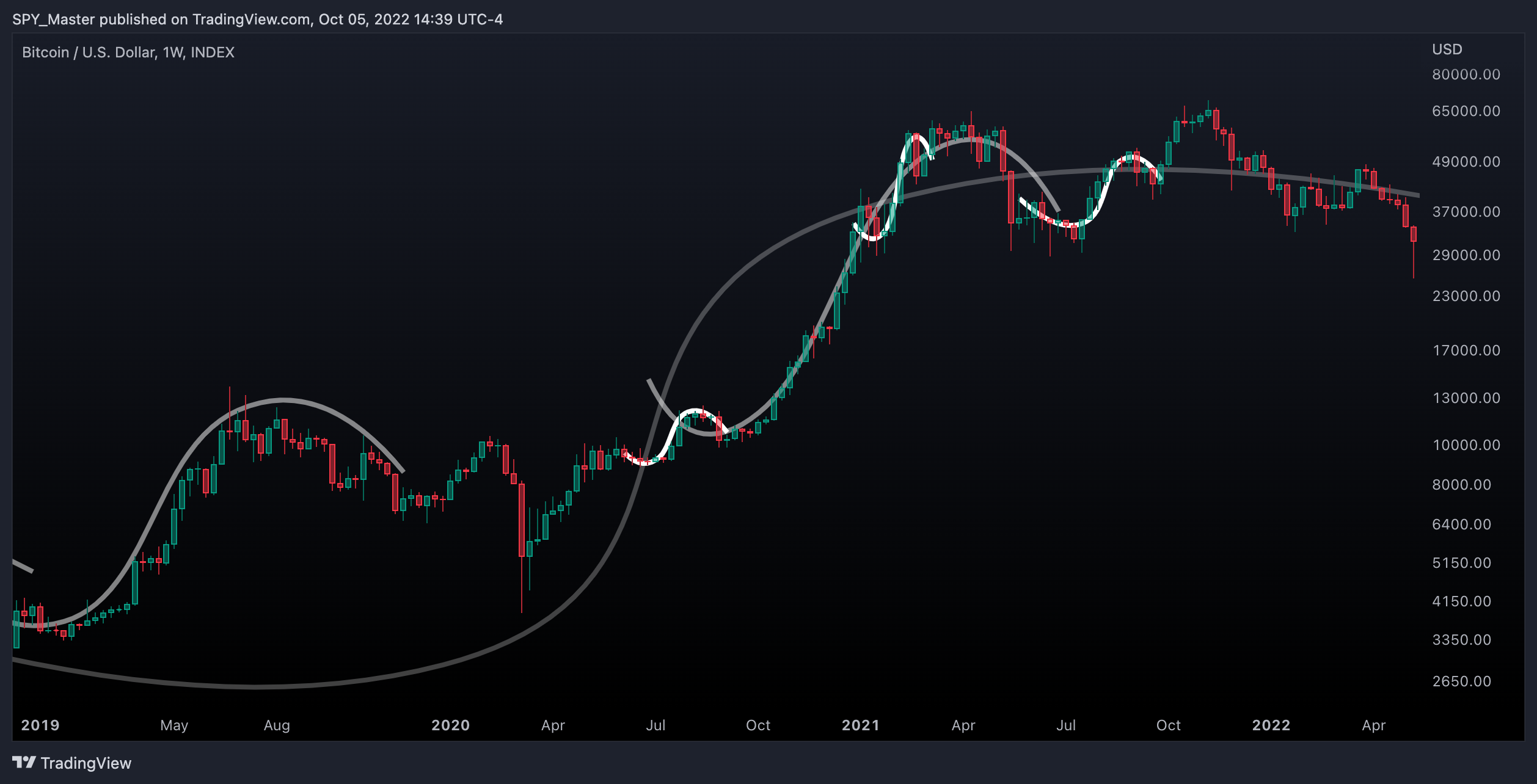 INDEX:BTCUSD Chart Image by SpyMasterTrades