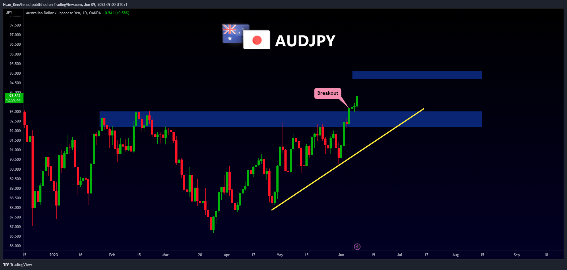 OANDA:AUDJPY Chart Image by Hsan_BenAhmed