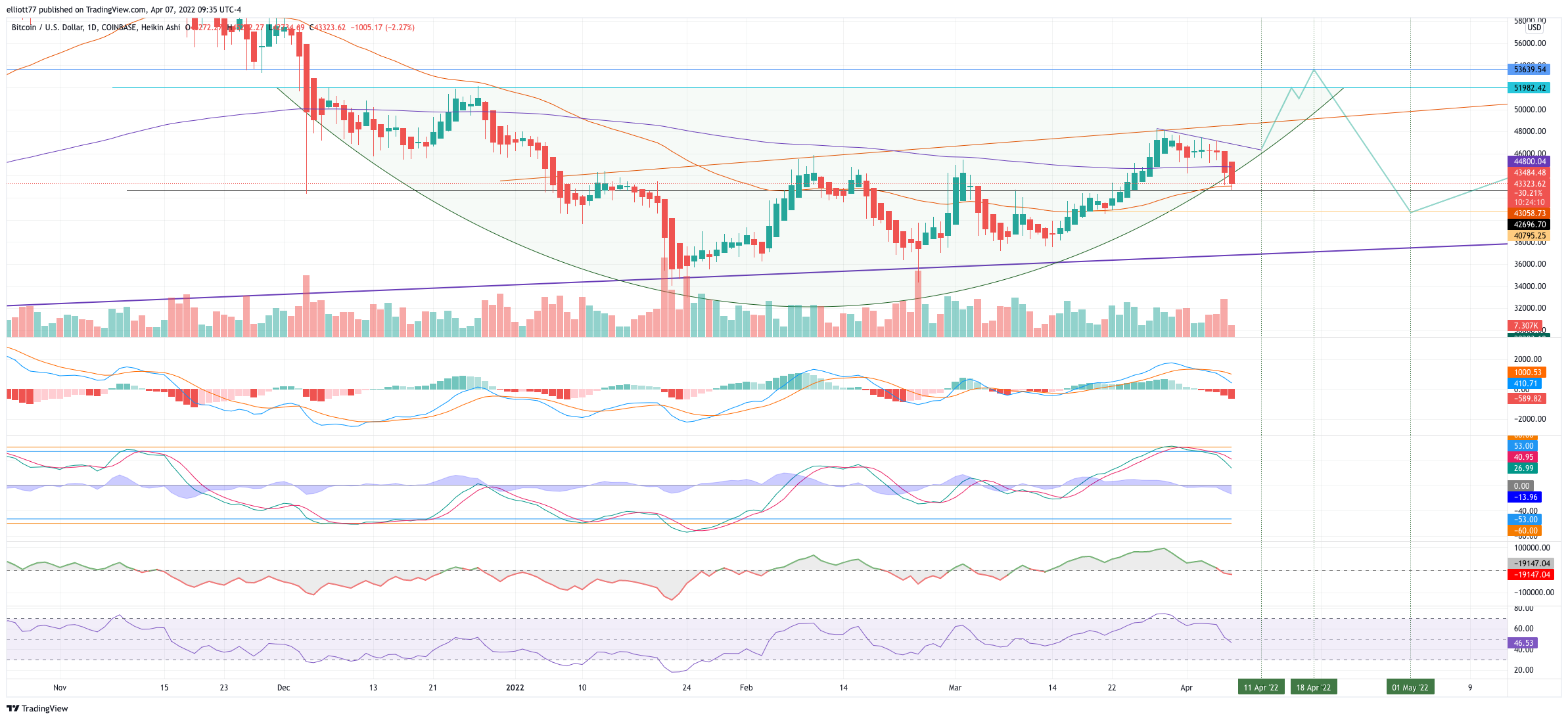 COINBASE:BTCUSD Chart Image by elliott77