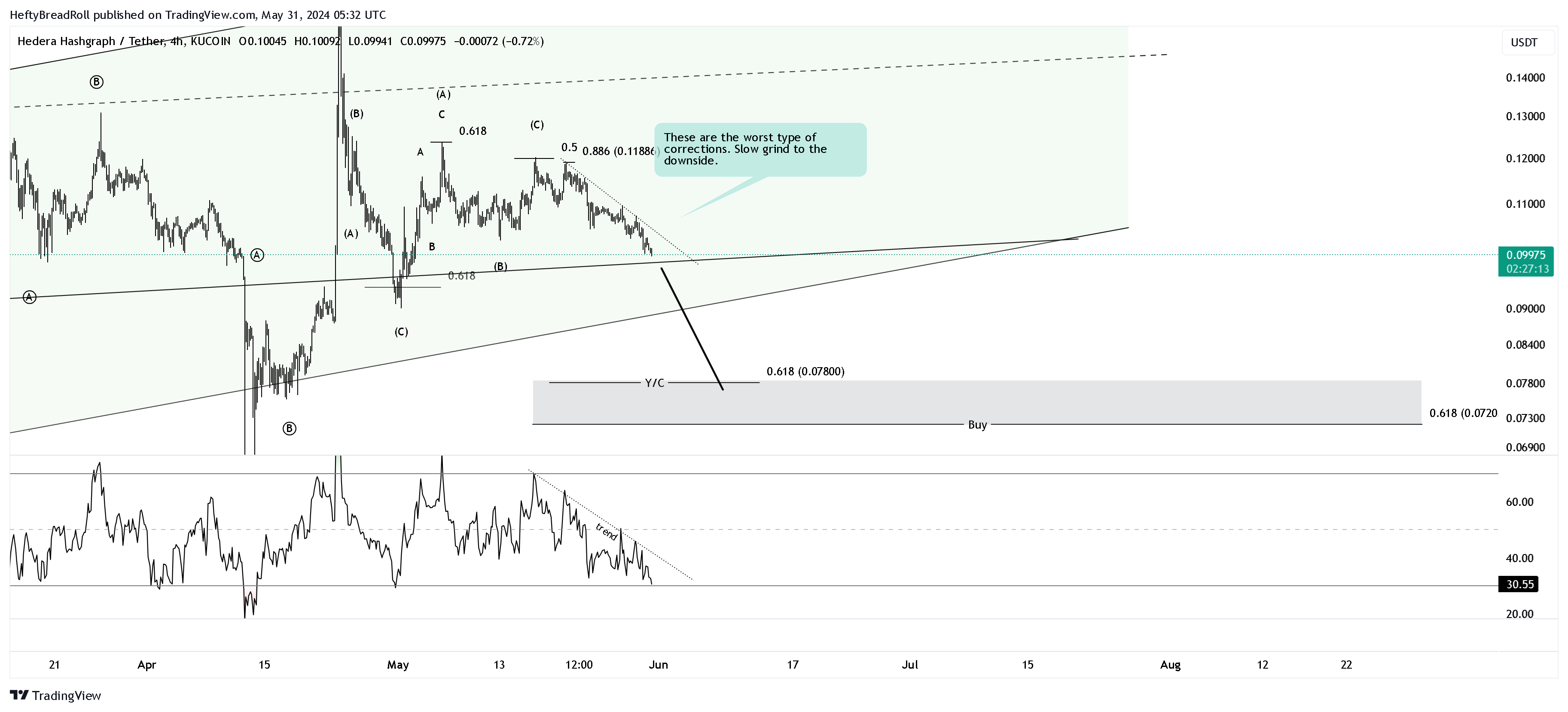 KUCOIN:HBARUSDT Chart Image by HeftyBreadRoll